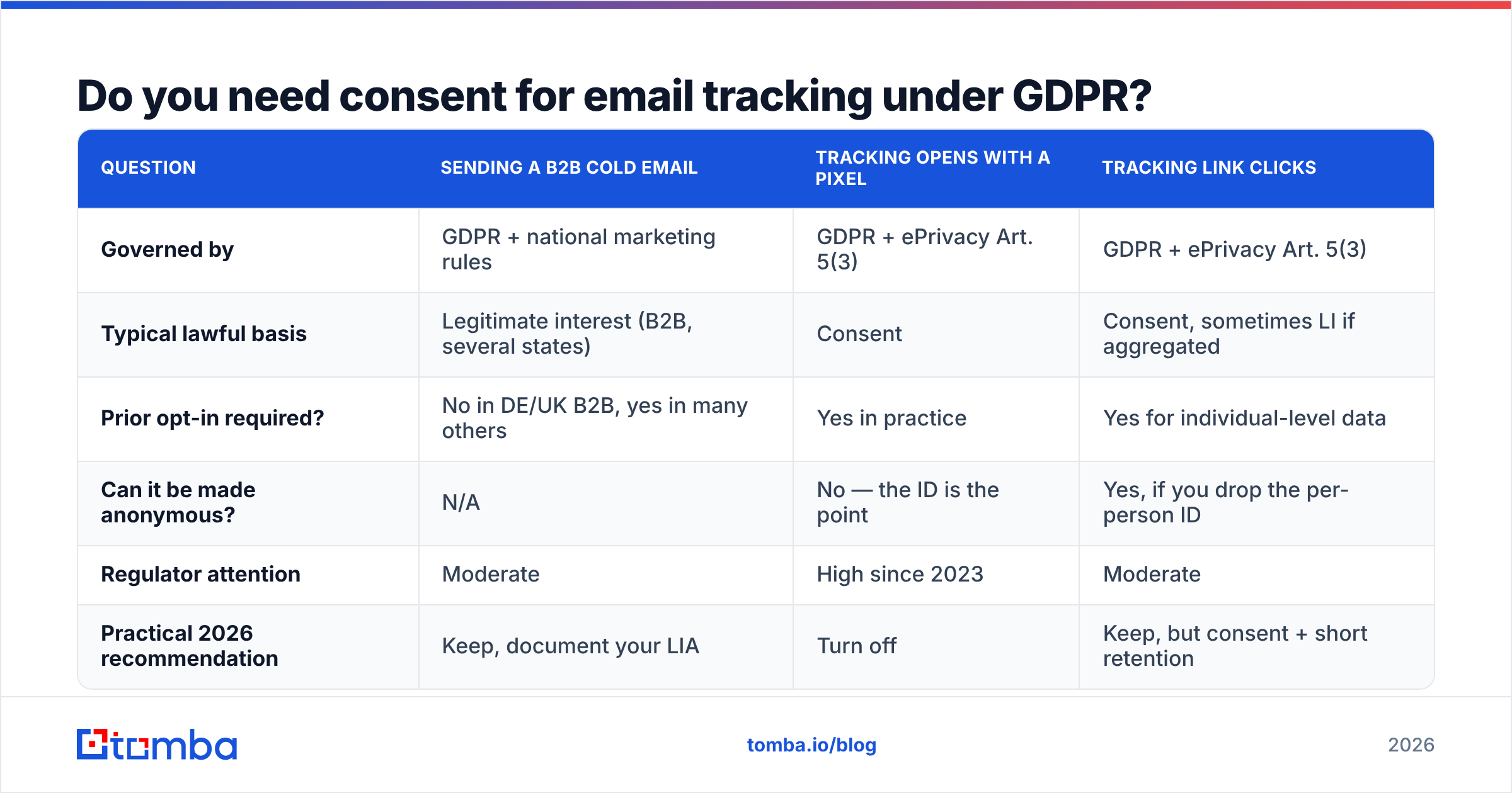 Diagram: do email tracking GDPR rules require consent