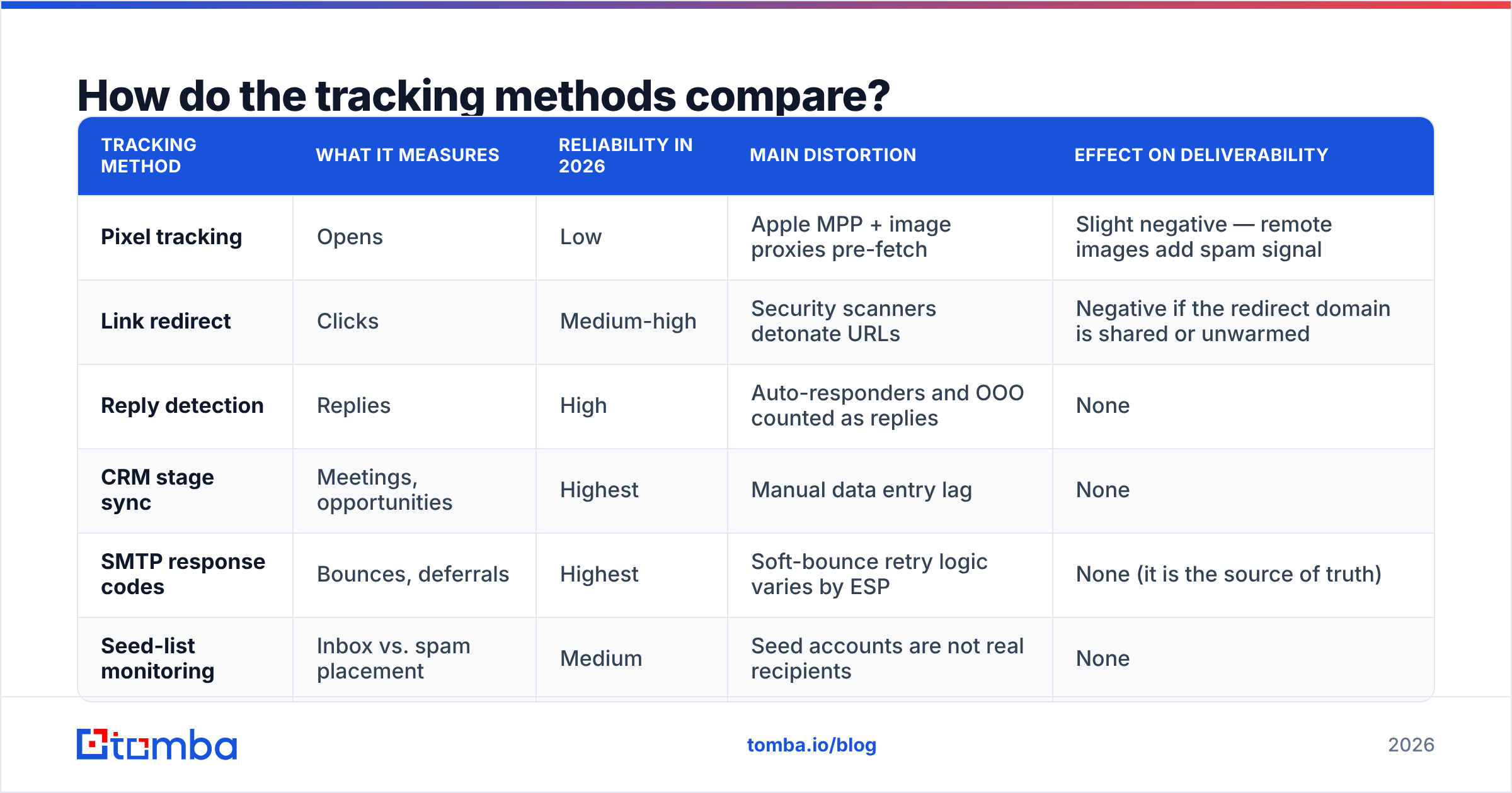 Diagram: How do the tracking methods compare