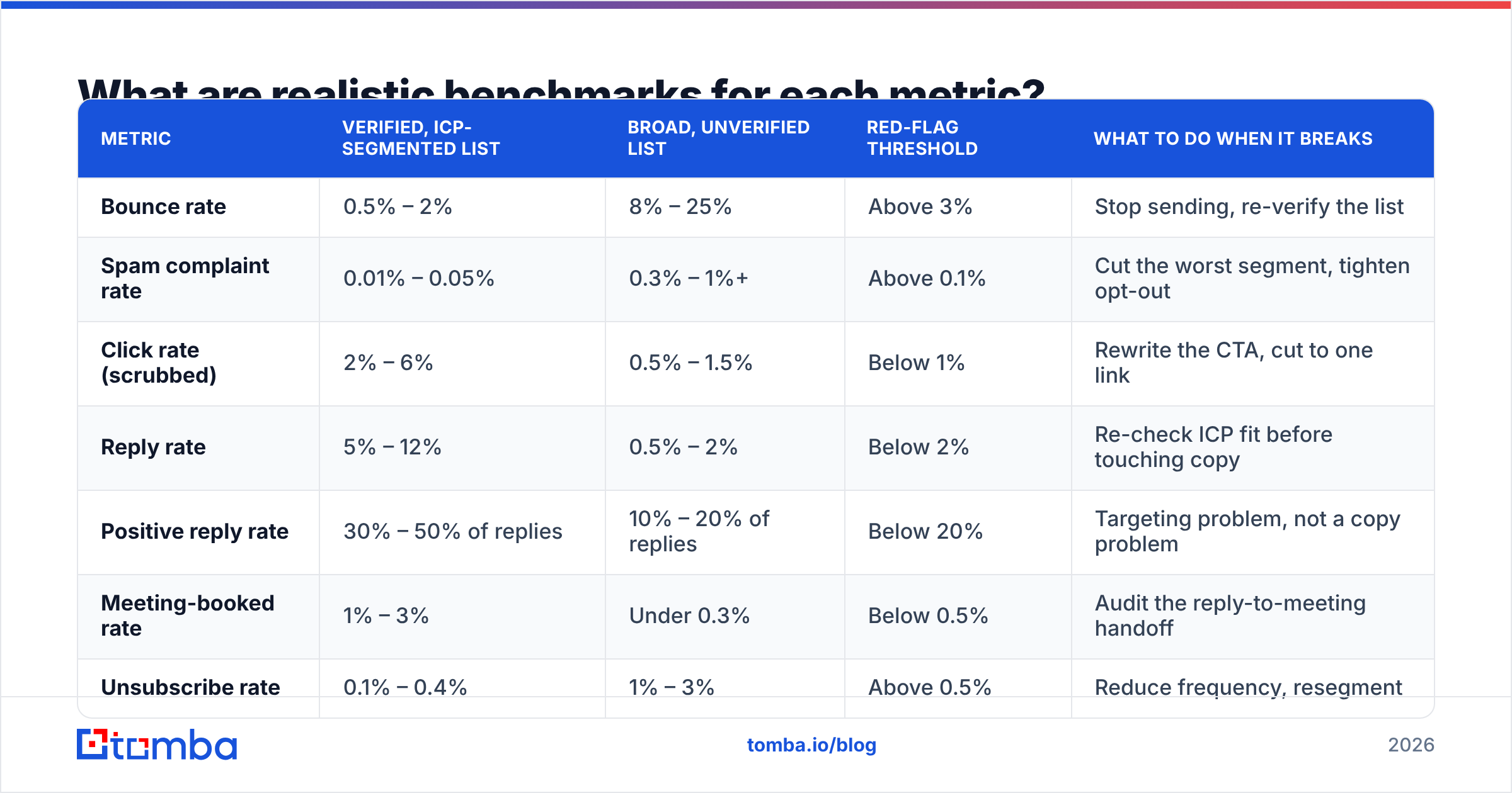 Diagram: What are realistic benchmarks for each metric