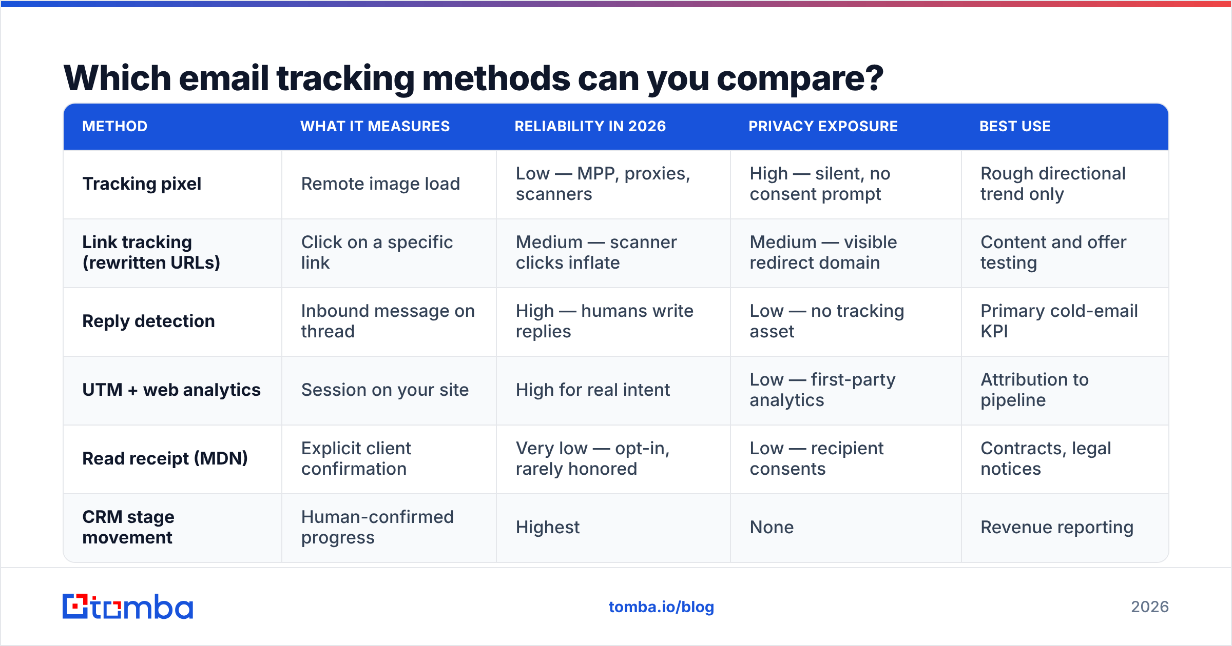 Diagram: Which email tracking methods can you compare