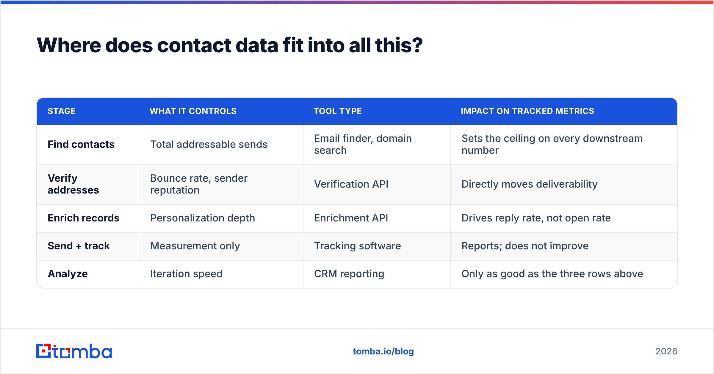 Diagram: Where does contact data fit into all this