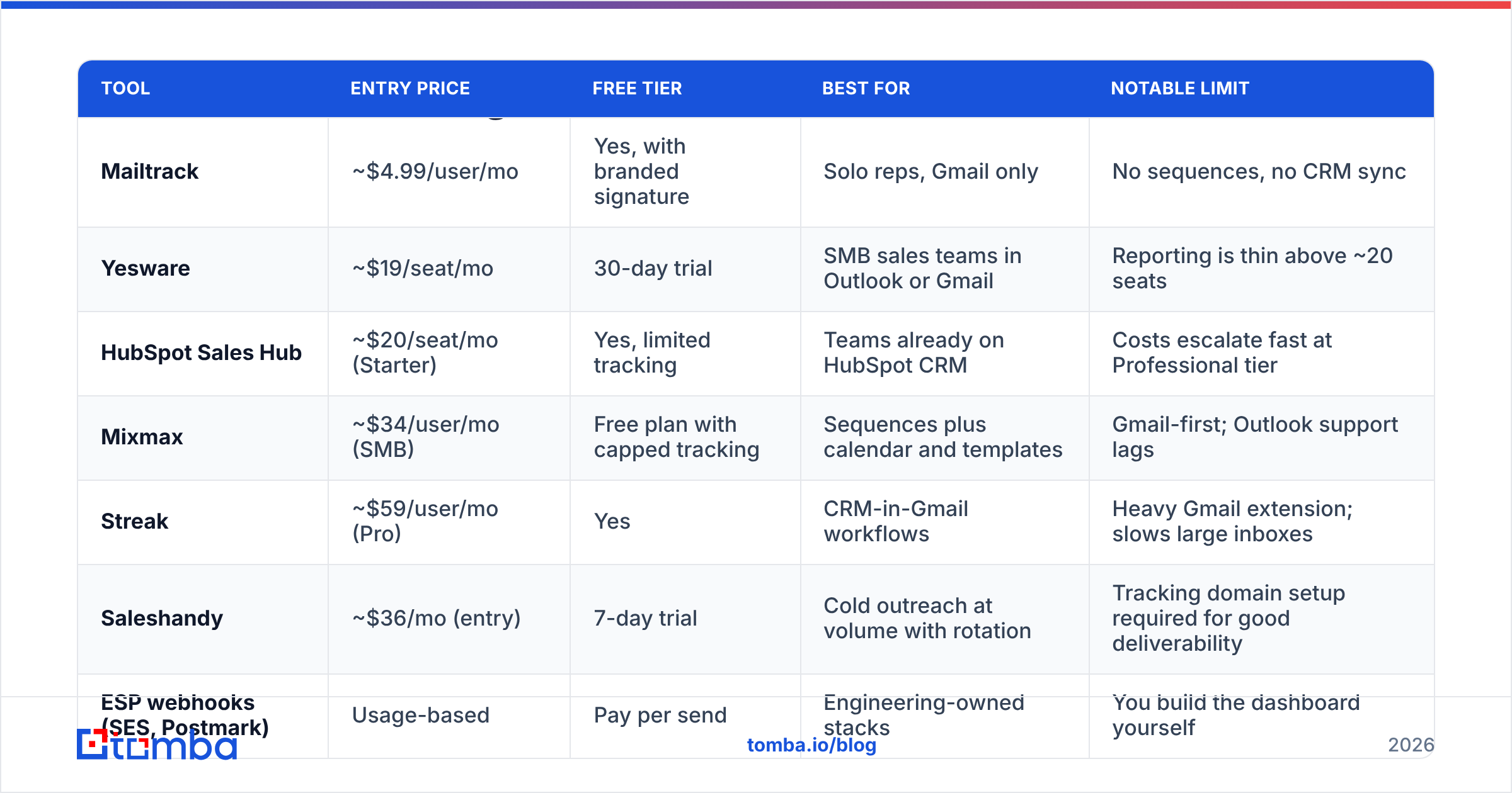 Diagram: Which email tracking tools are worth it in 2026