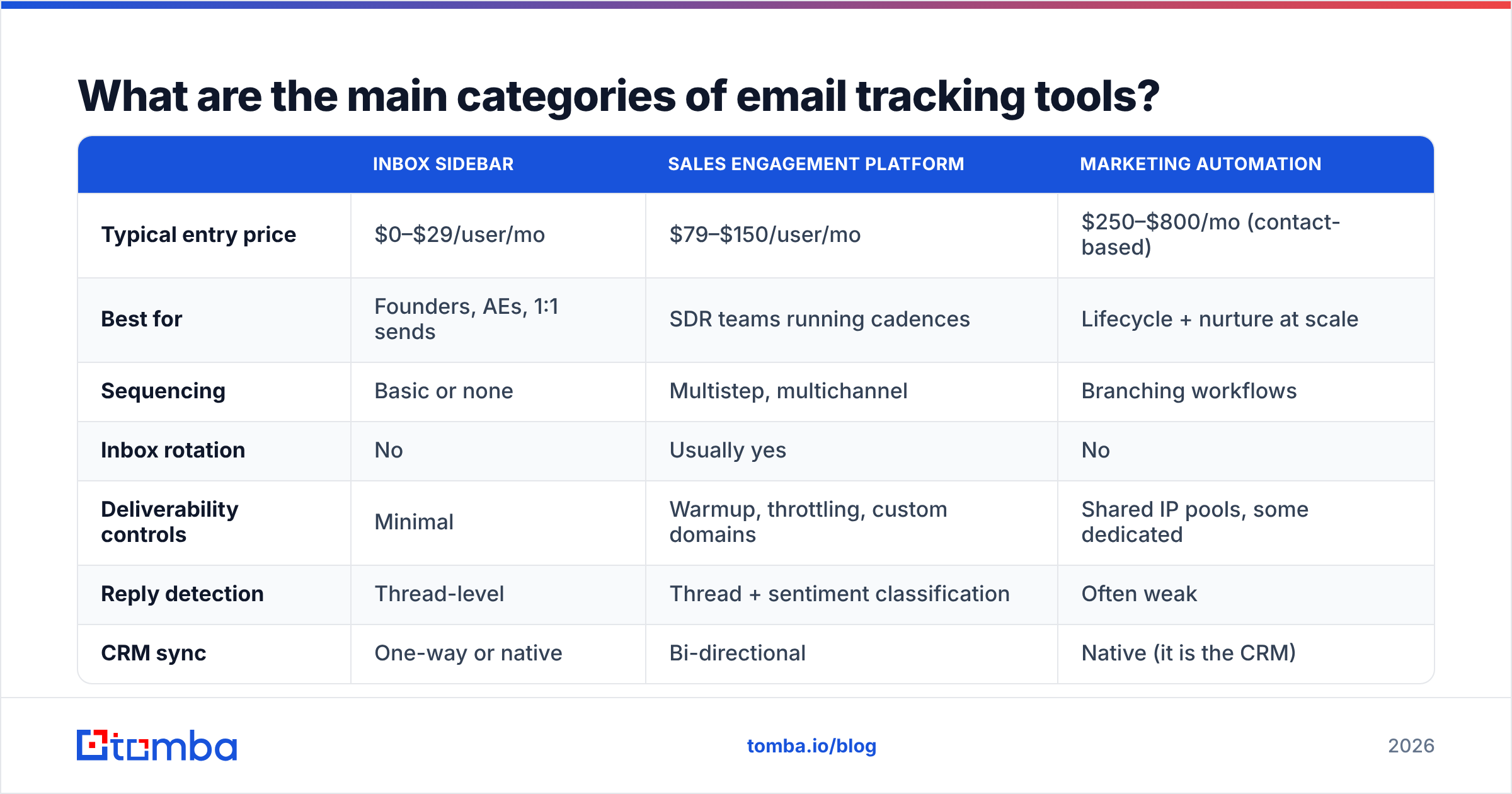Diagram: What are the main categories of email tracking tools