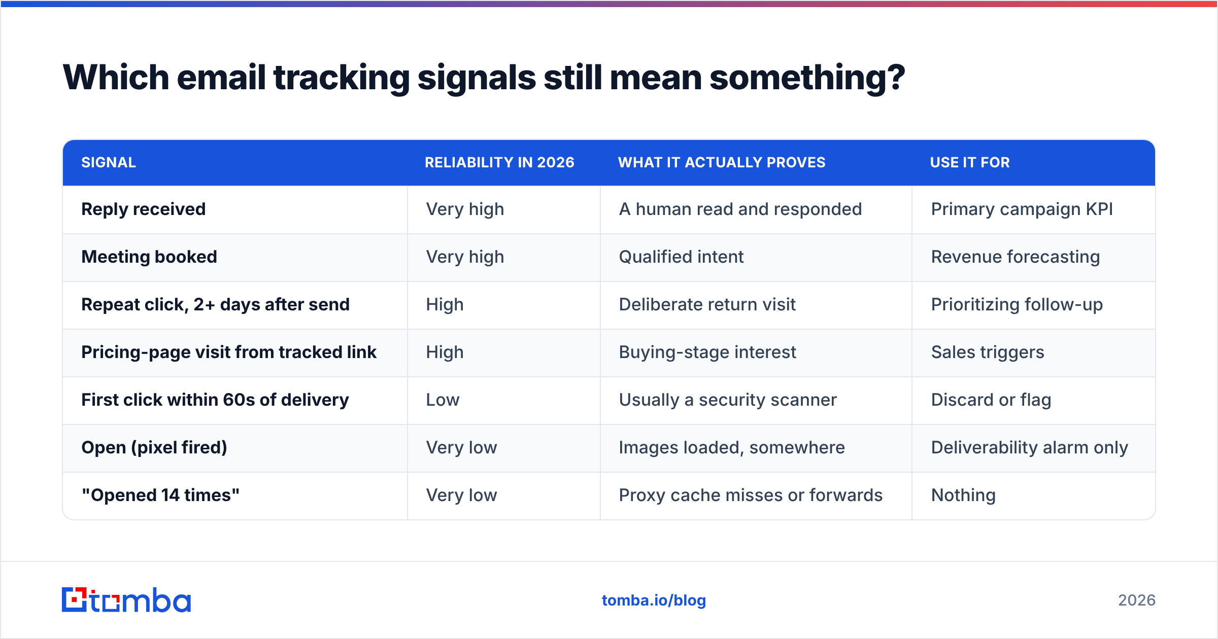 Diagram: Which email tracking signals still mean something
