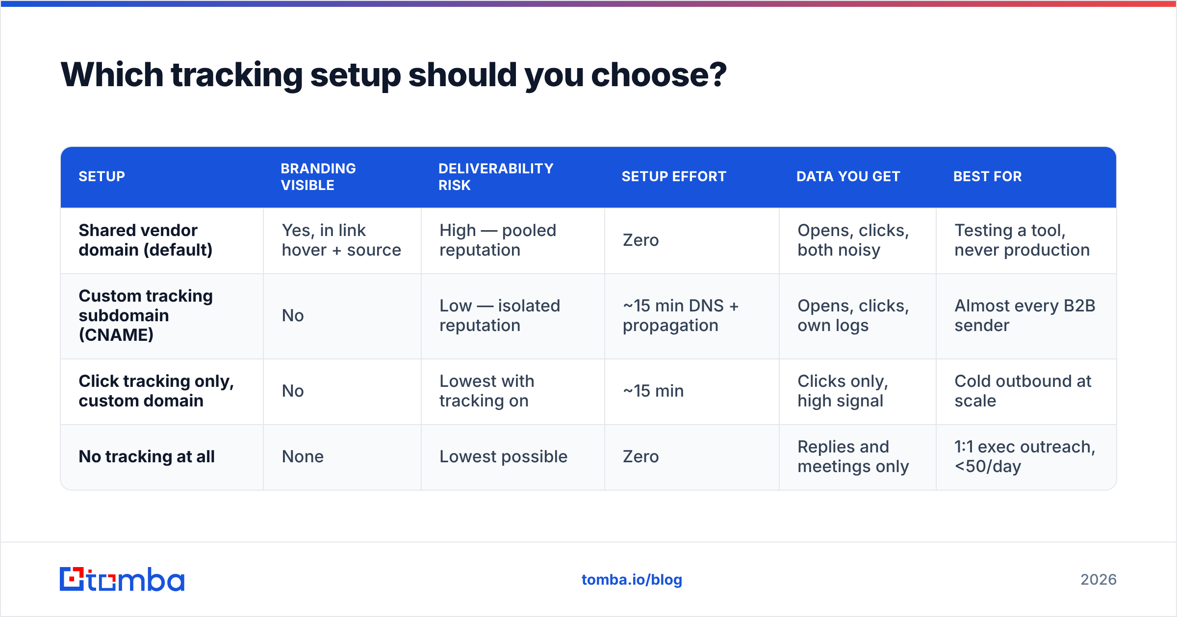 Diagram: Which tracking setup should you choose