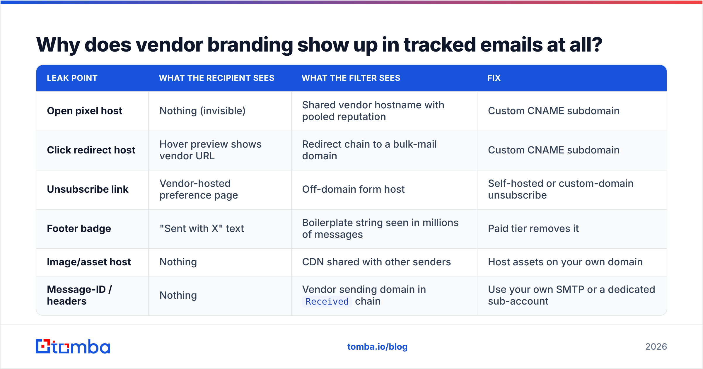 Diagram: Why does vendor branding show up in tracked emails at all