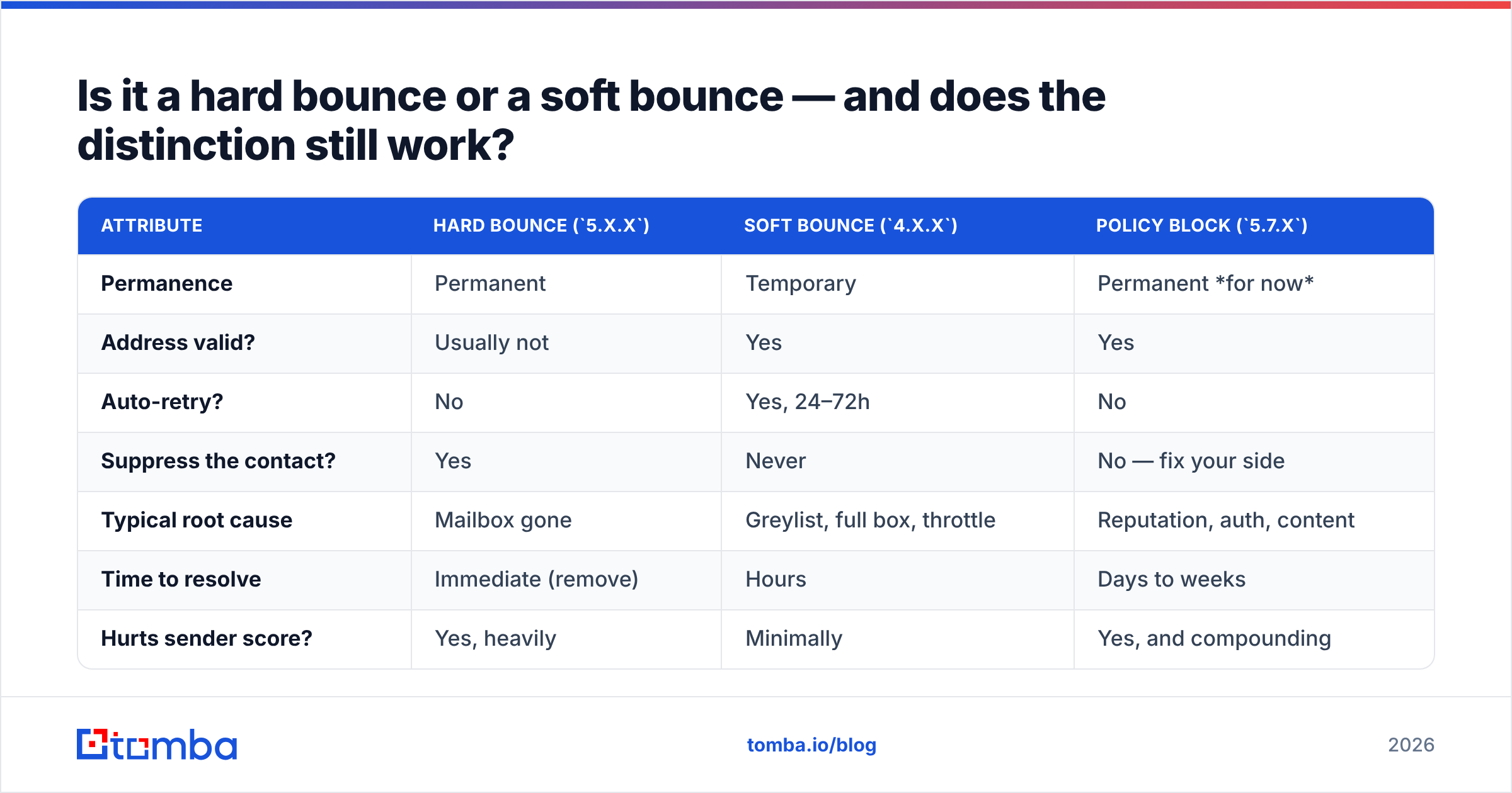 Diagram: Is it a hard bounce or a soft bounce — and does the distinction still work