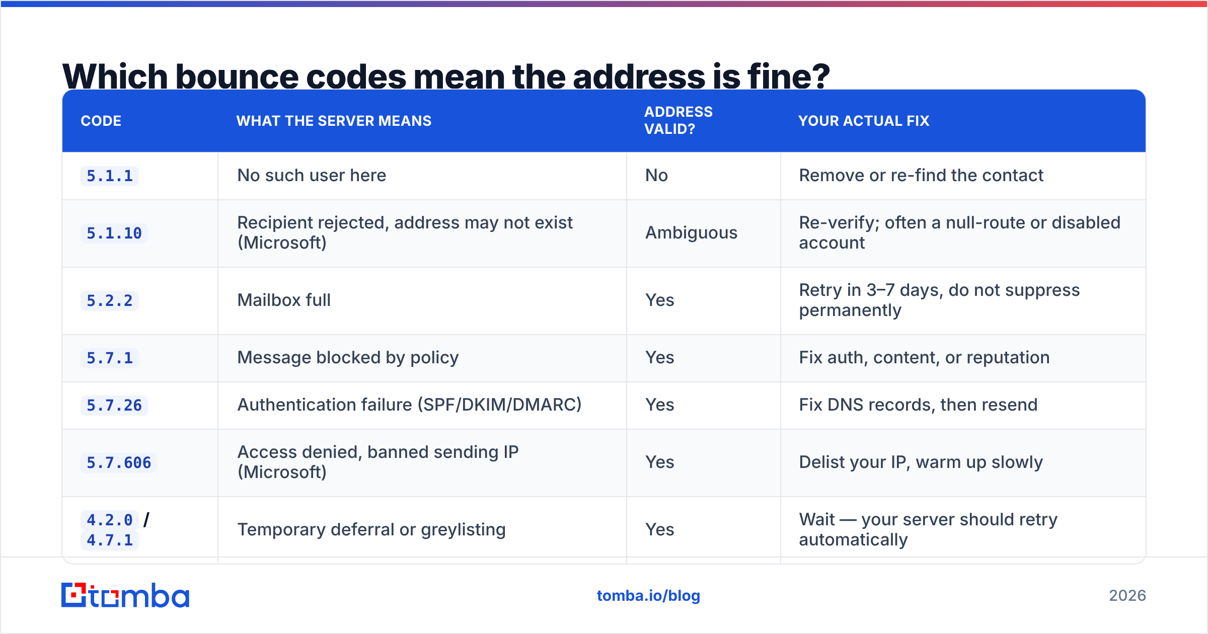 Diagram: Which bounce codes mean the address is fine