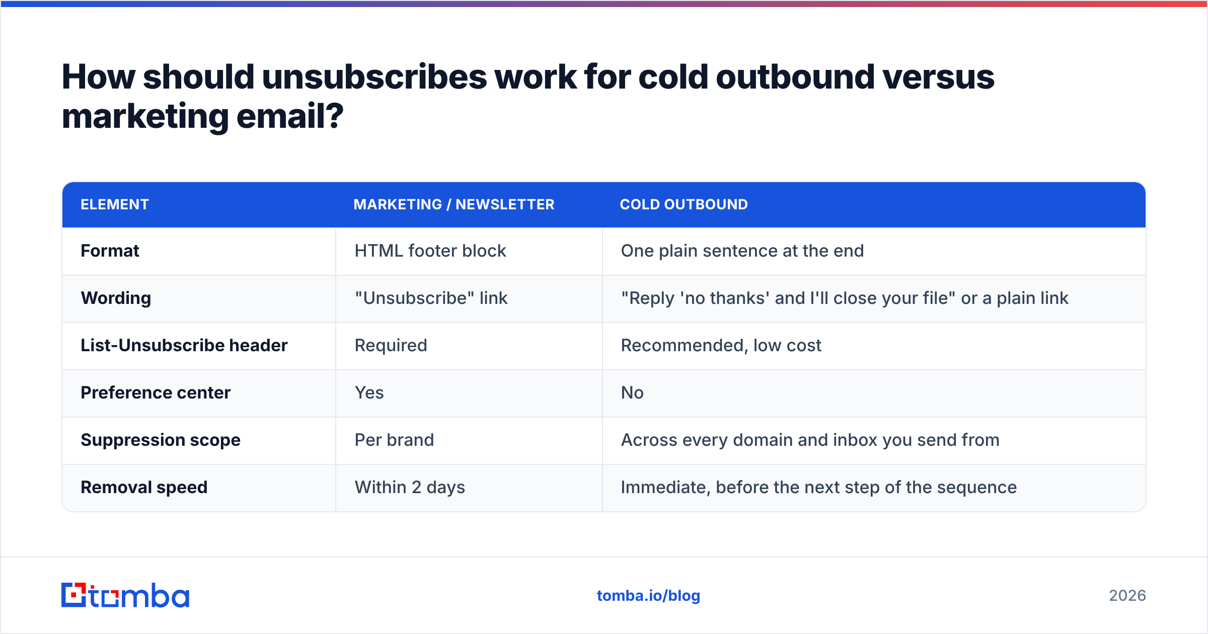 Diagram: How should unsubscribes work for cold outbound versus marketing email