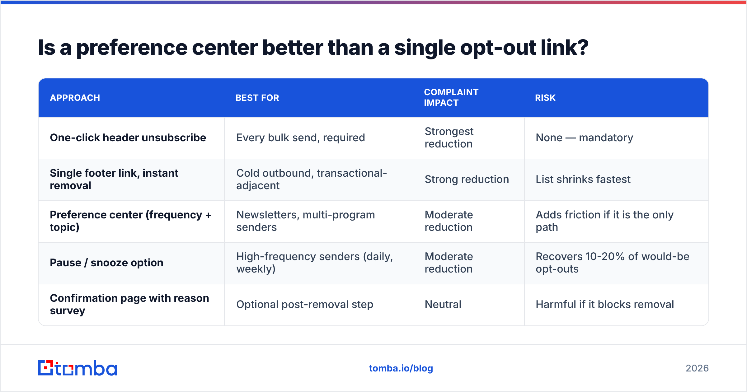 Diagram: Is a preference center better than a single opt-out link
