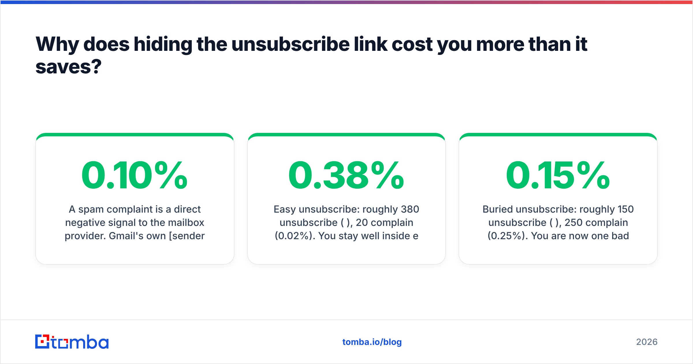 Diagram: Why does hiding the unsubscribe link cost you more than it saves
