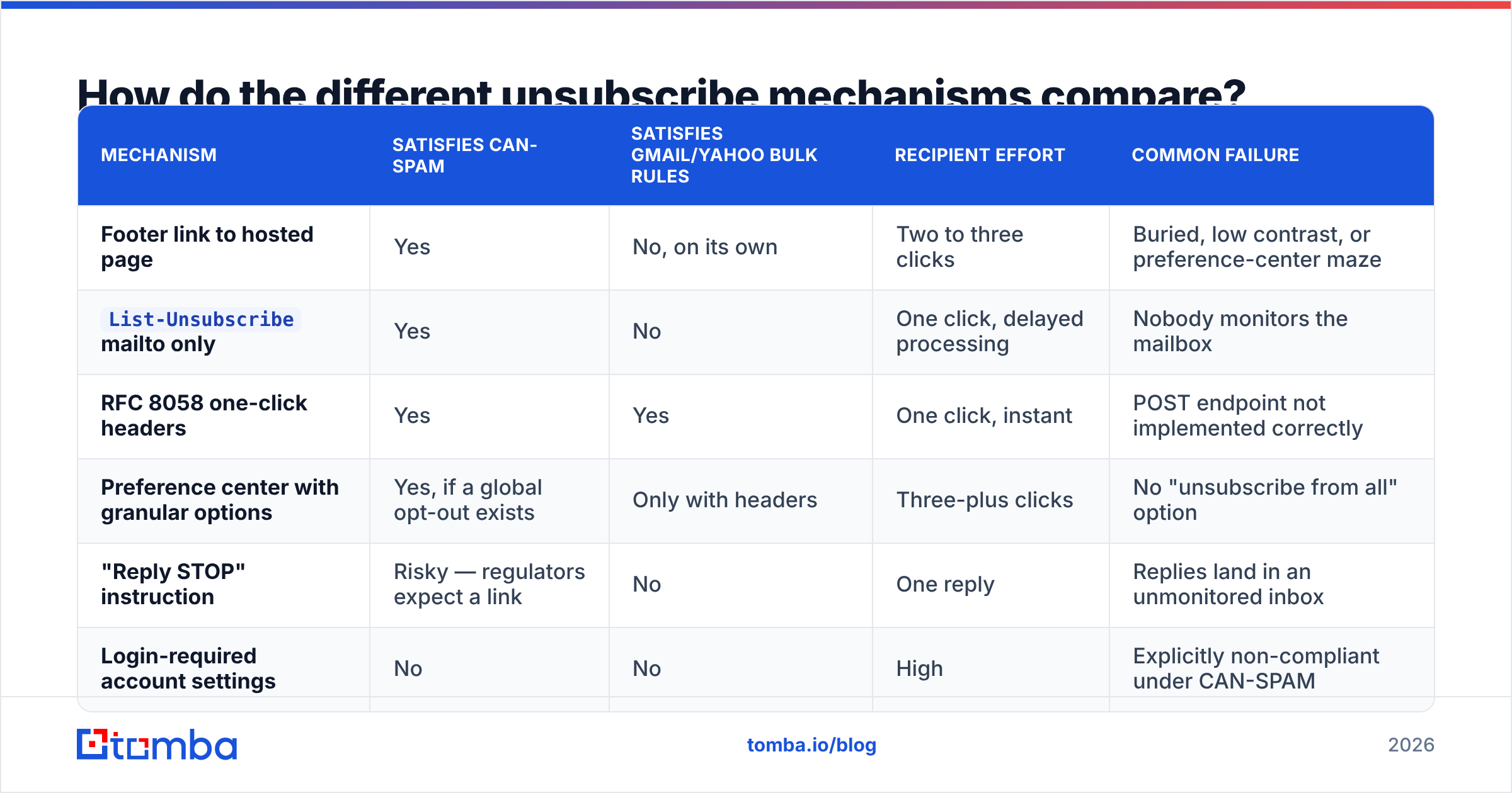 Diagram: How do the different unsubscribe mechanisms compare