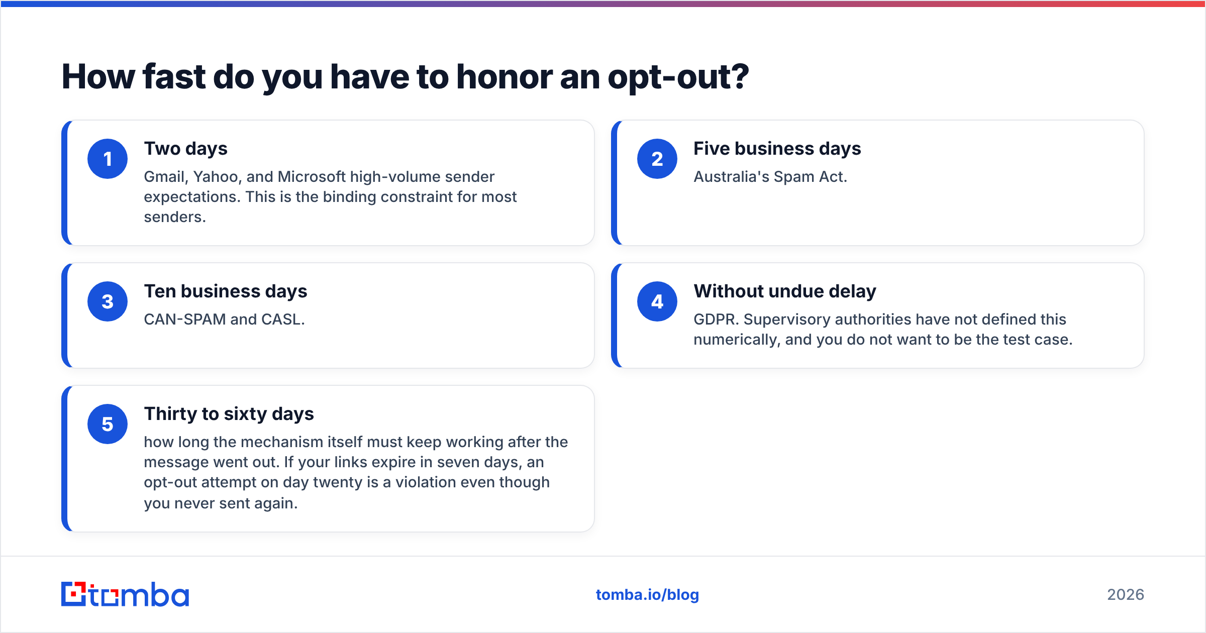 Diagram: How fast do you have to honor an opt-out