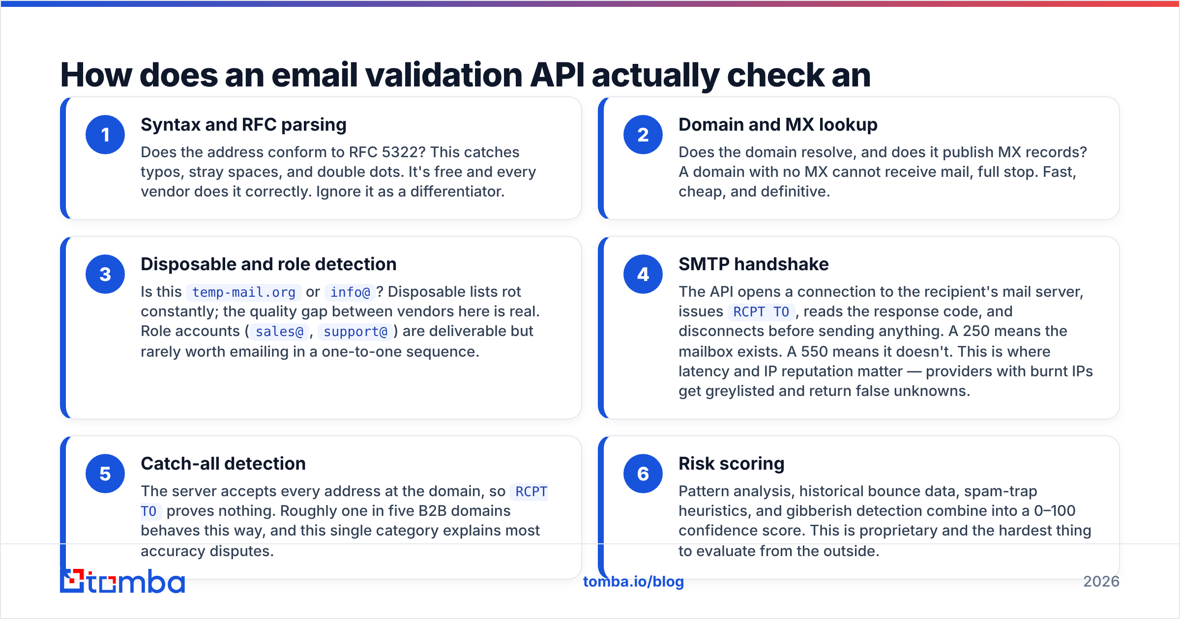 Diagram: How does an email validation API actually check an address