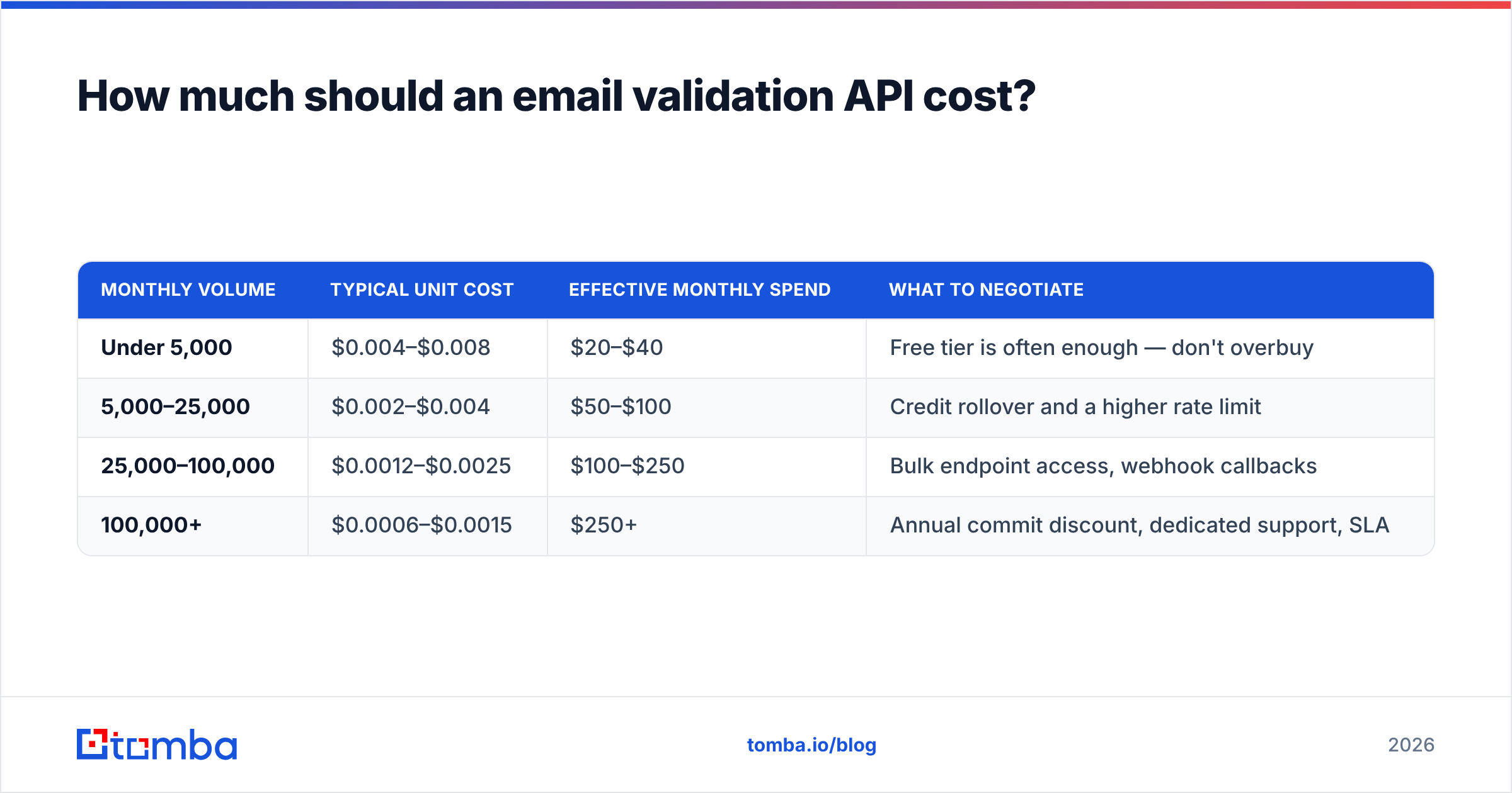 Diagram: How much should an email validation API cost