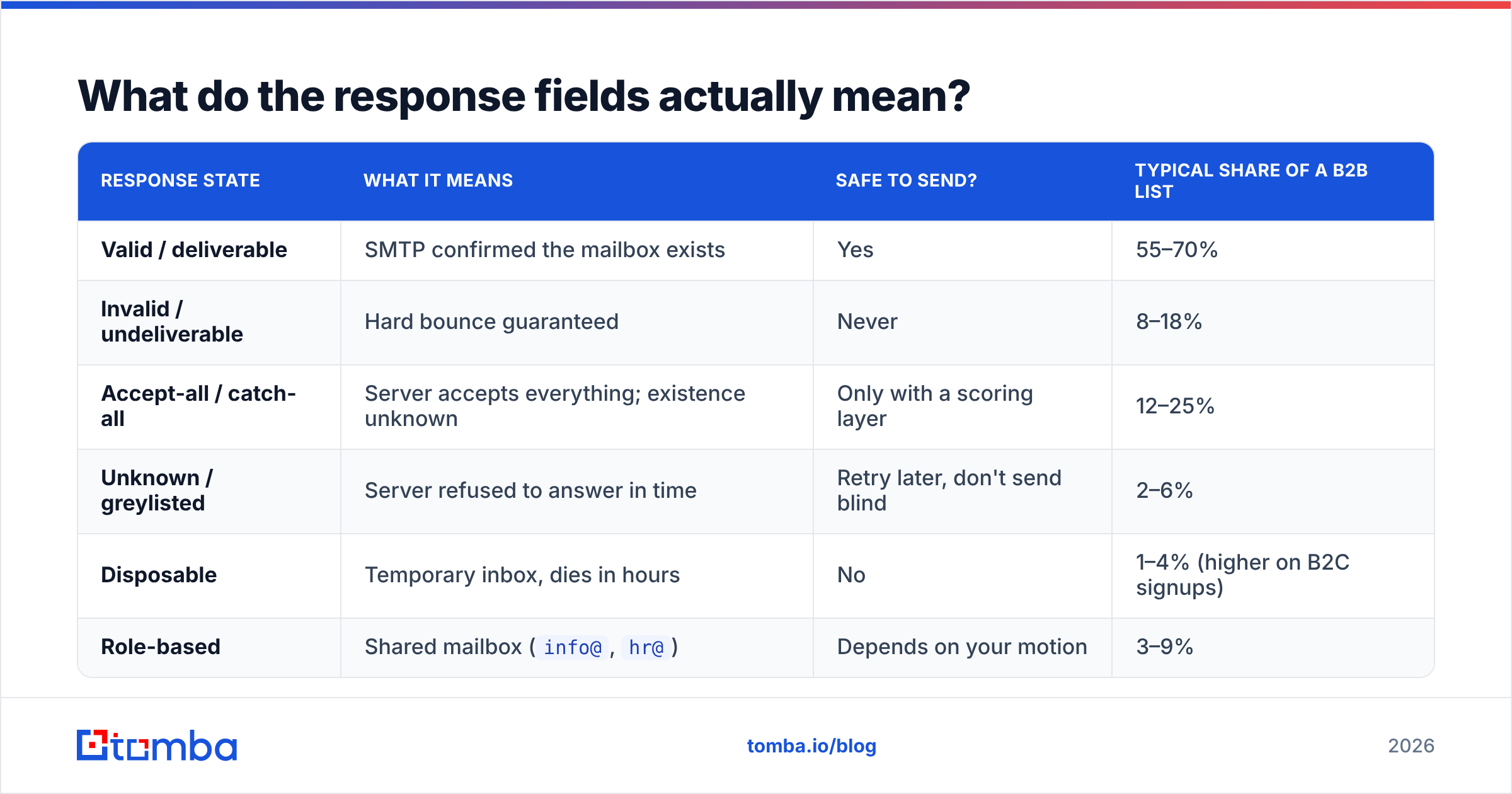 Diagram: What do the response fields actually mean