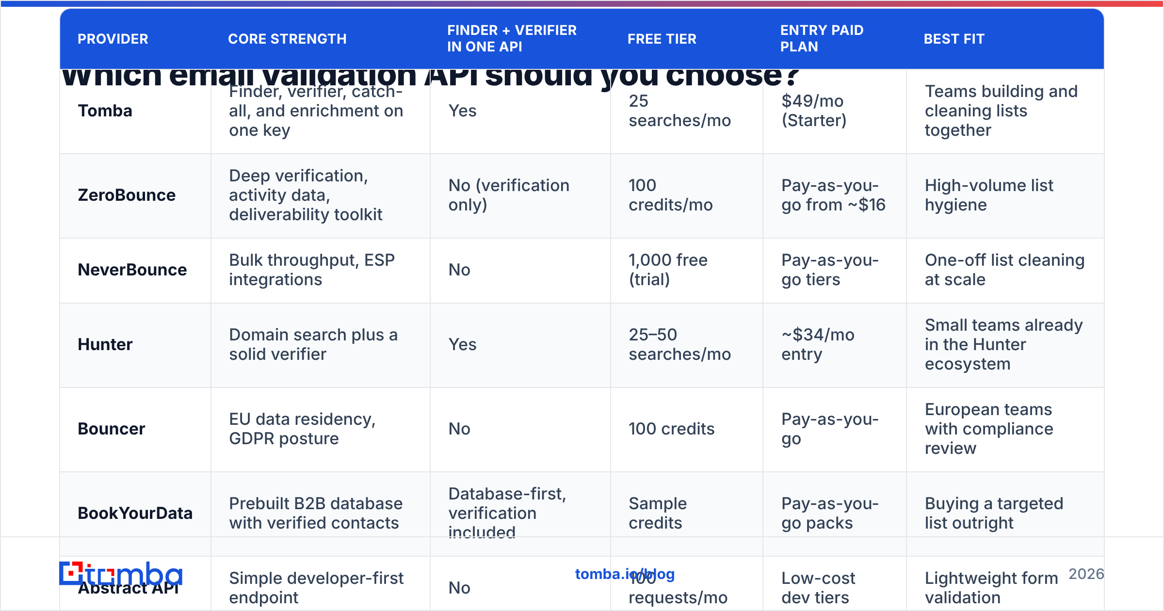Diagram: Which email validation API should you choose
