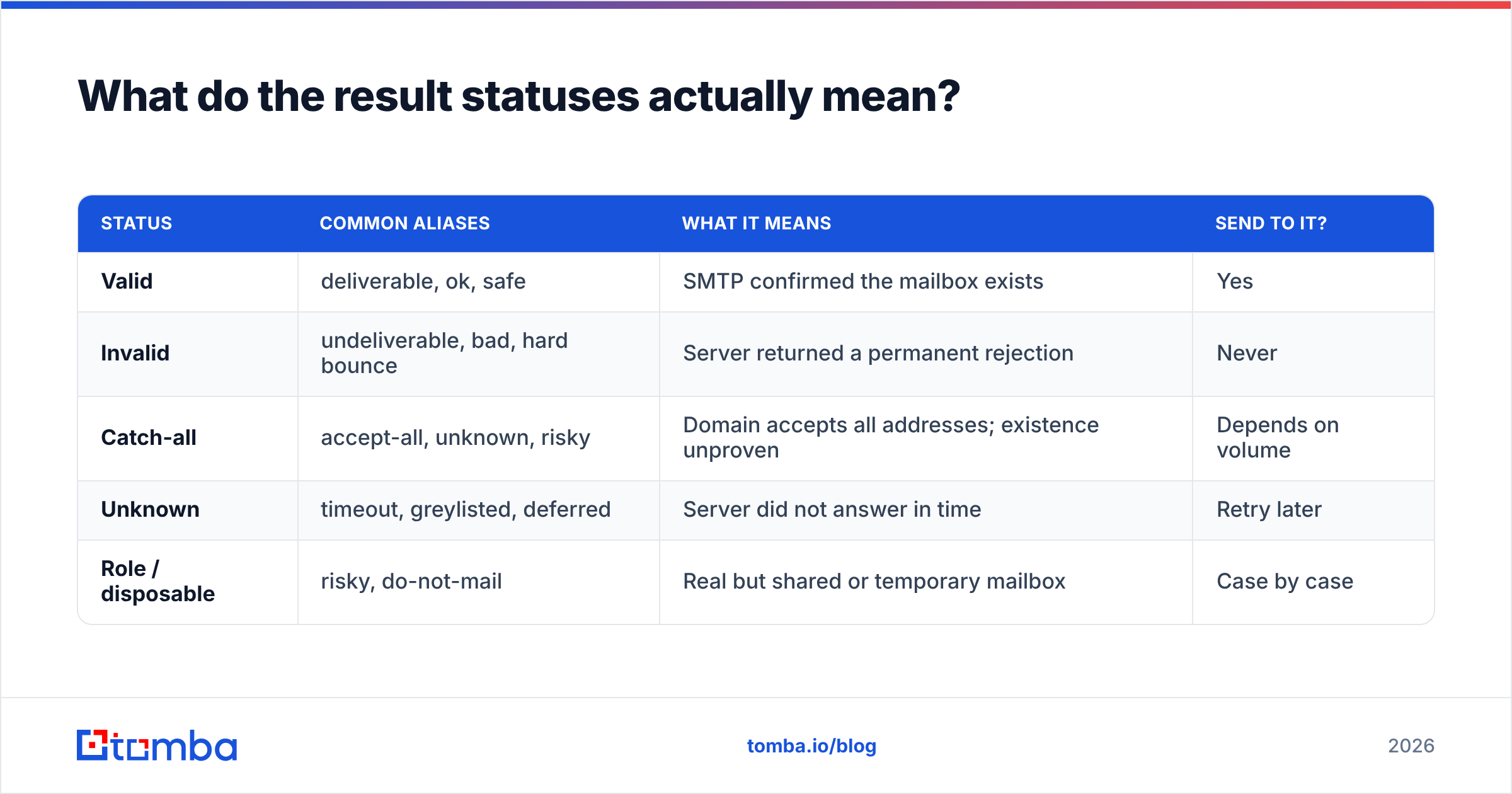 Diagram: What do the result statuses actually mean