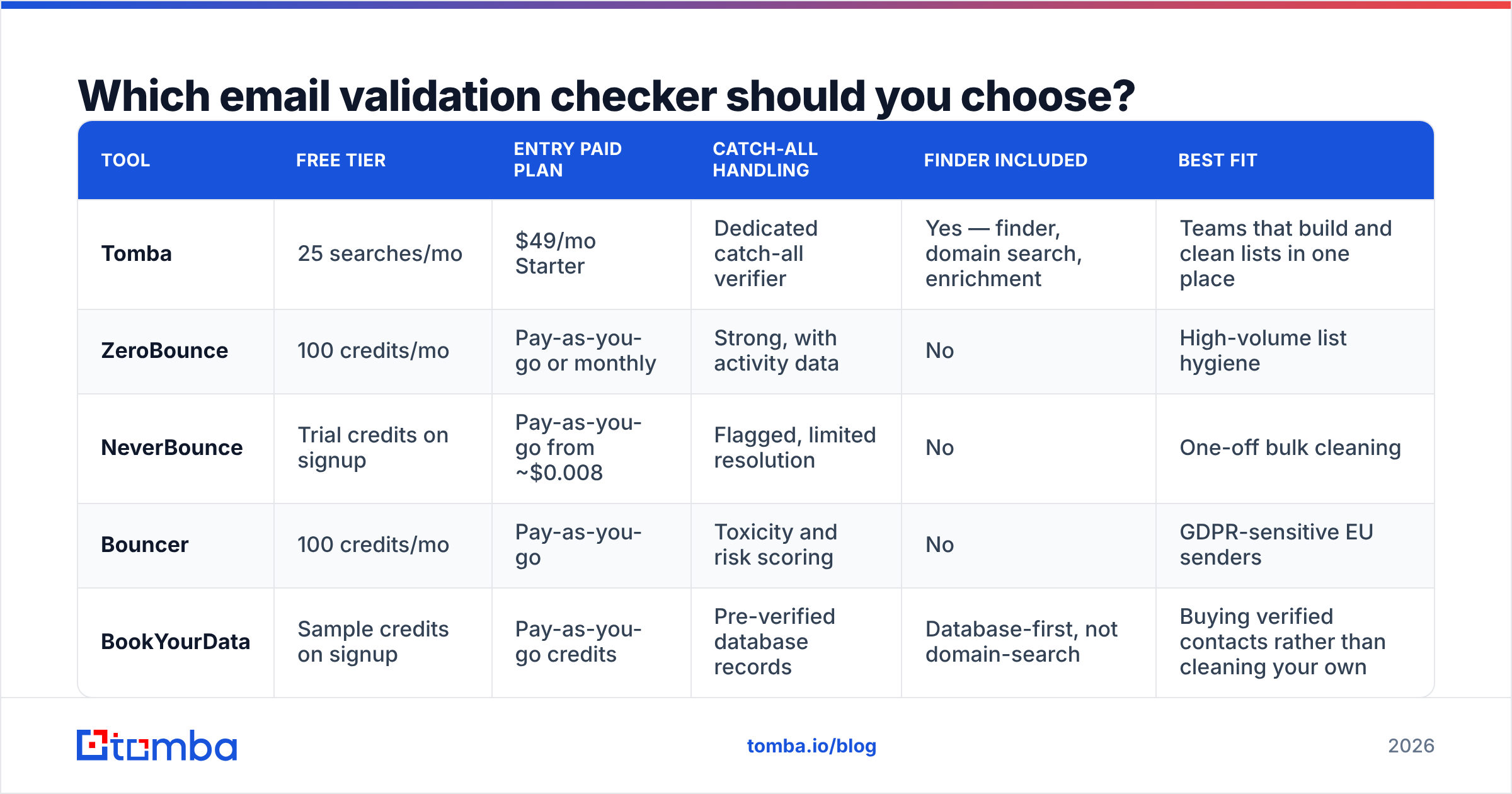 Diagram: Which email validation checker should you choose