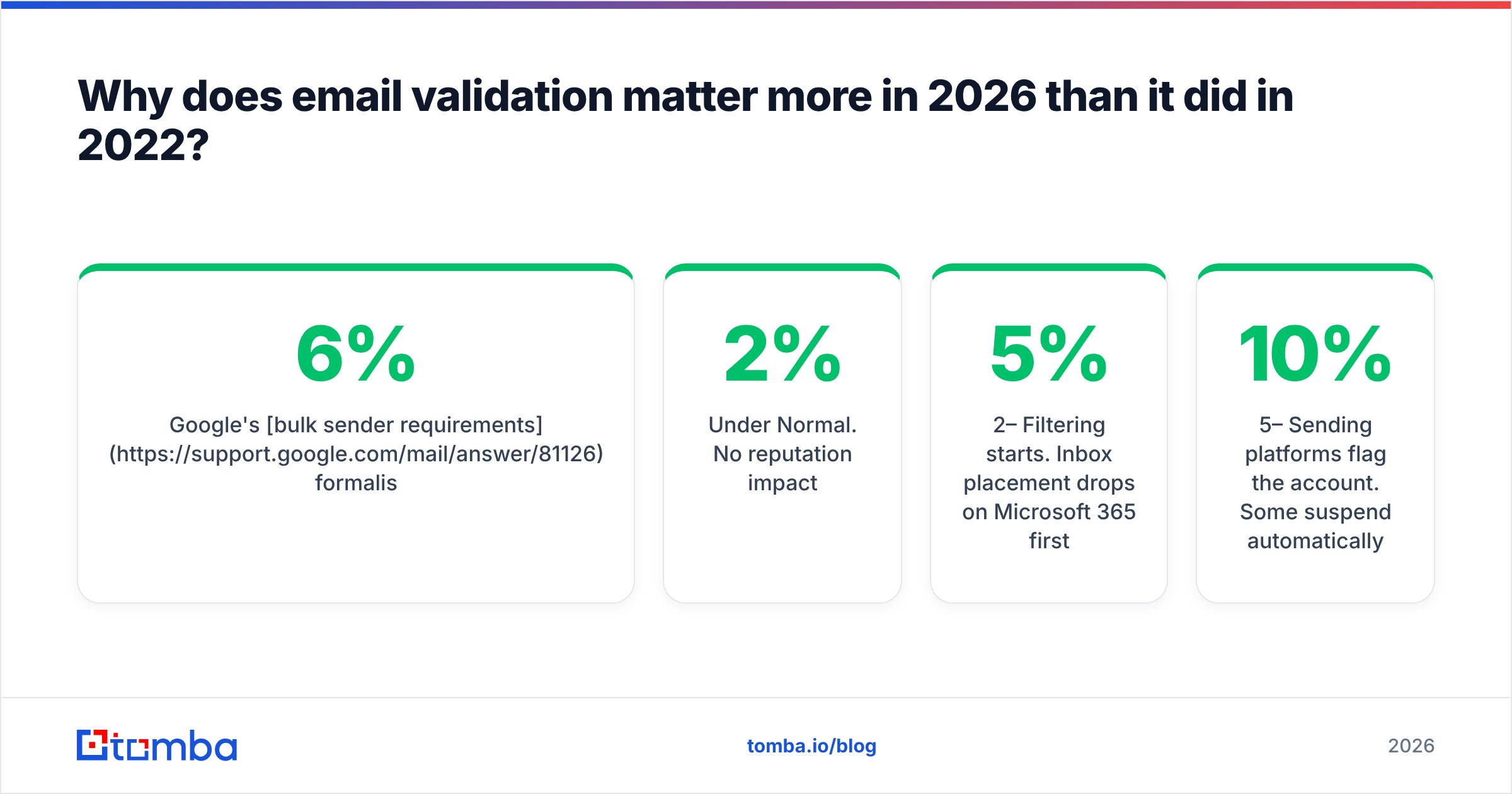 Diagram: Why does email validation matter more in 2026 than it did in 2022
