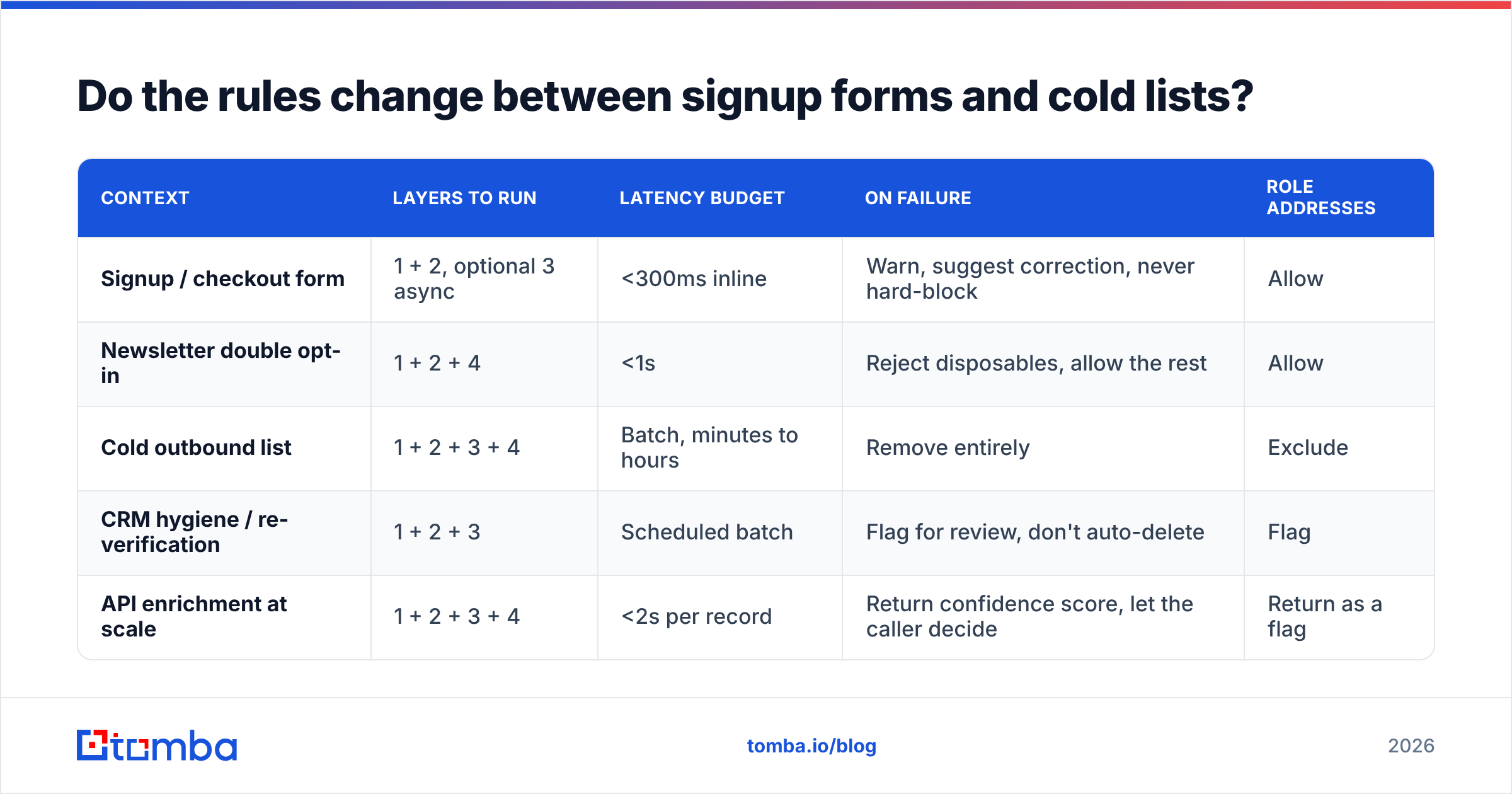 Diagram: how email validation rules differ for signup forms and cold lists