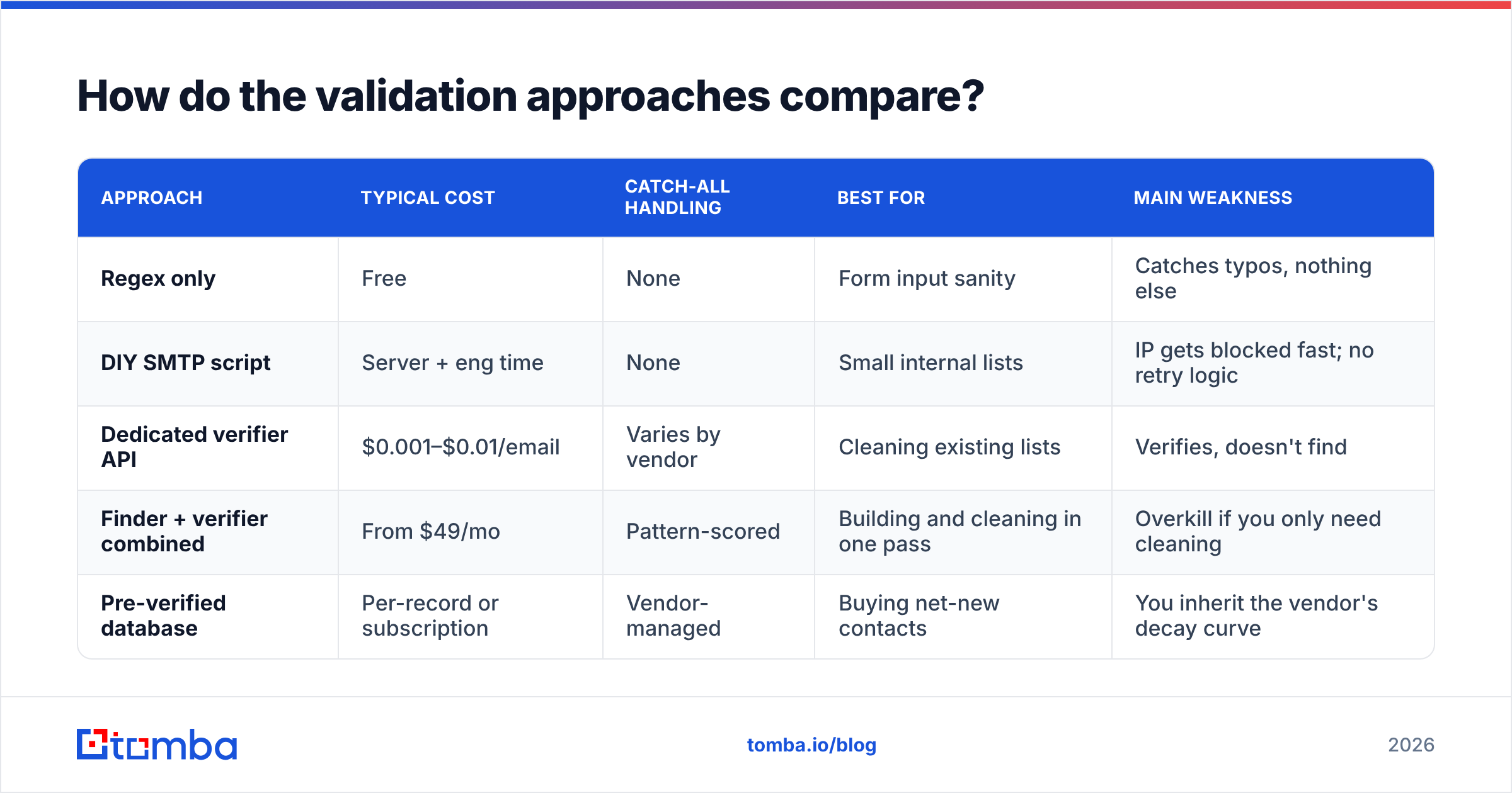 Diagram: how email validation rules compare across tools