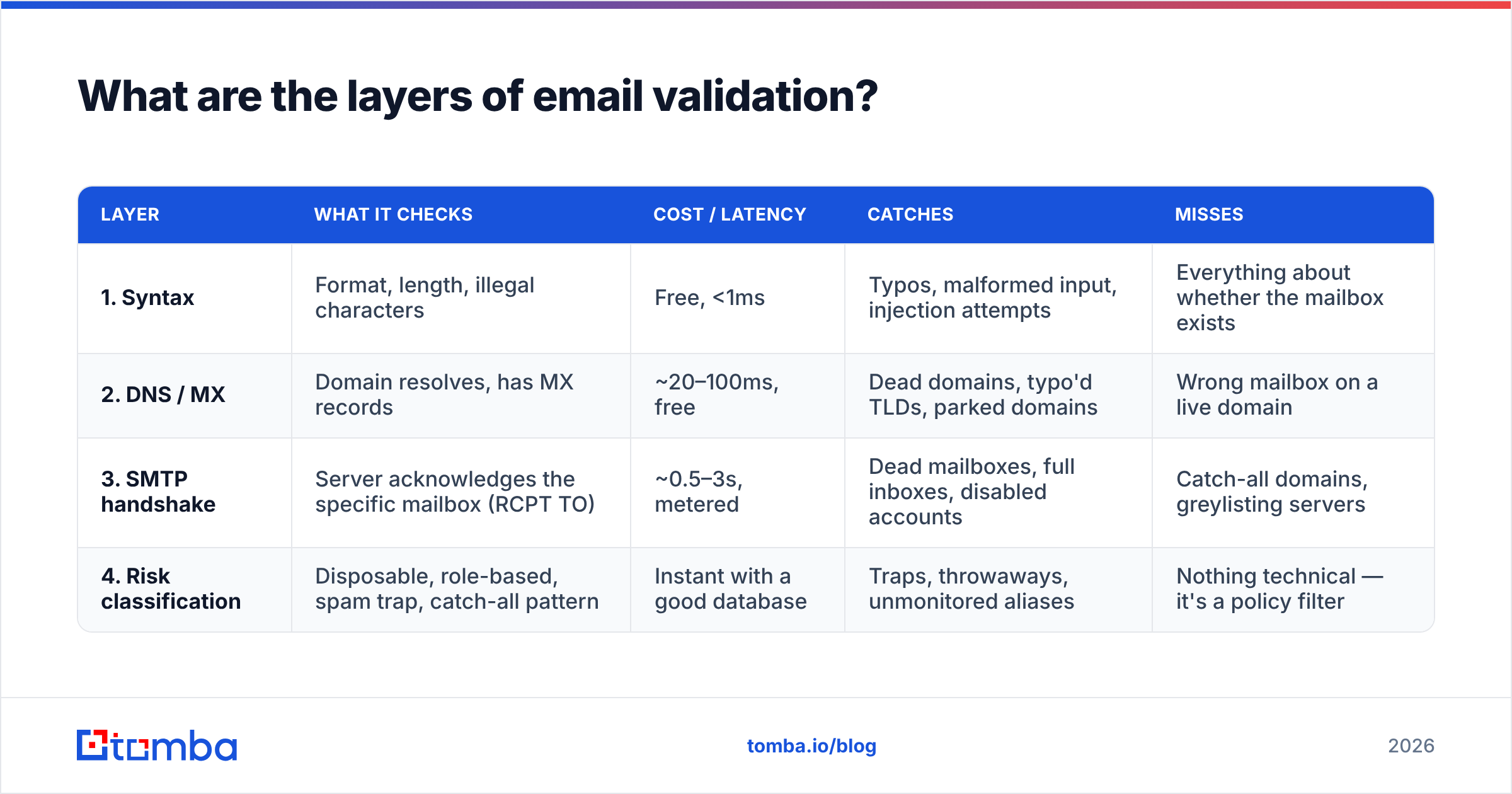 Diagram: the four layers of email validation rules