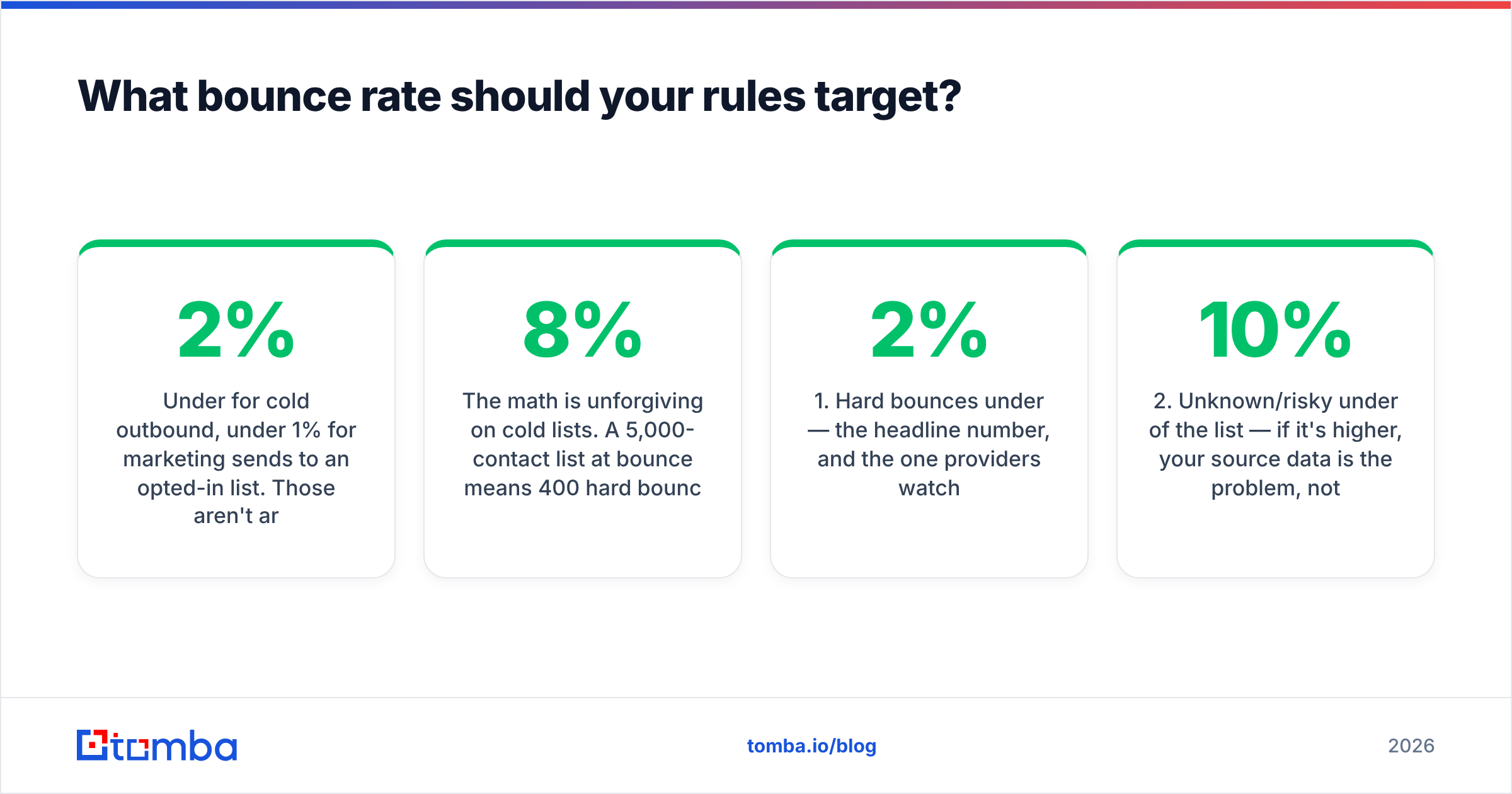 Diagram: bounce rate targets for email validation rules