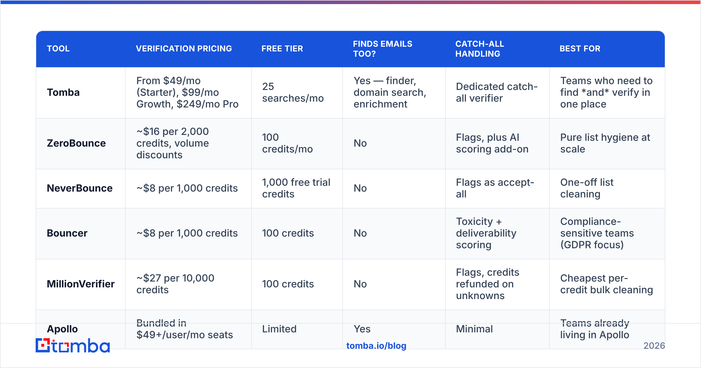 Diagram: How do the main email validation tools compare