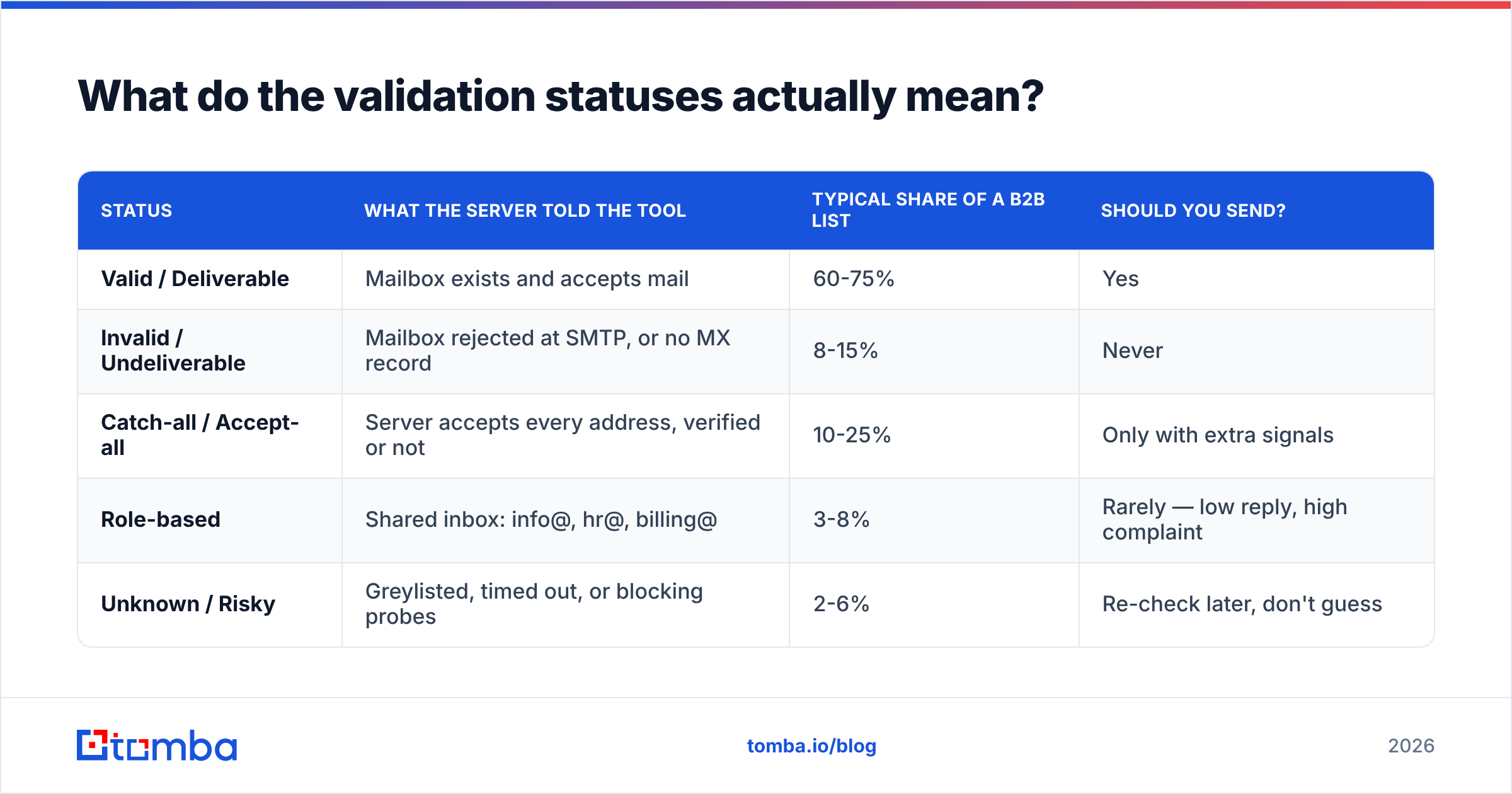Diagram: What do the validation statuses actually mean