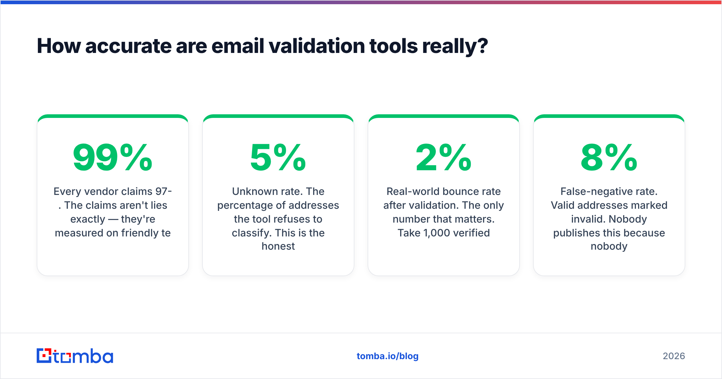Diagram: How accurate are email validation tools really