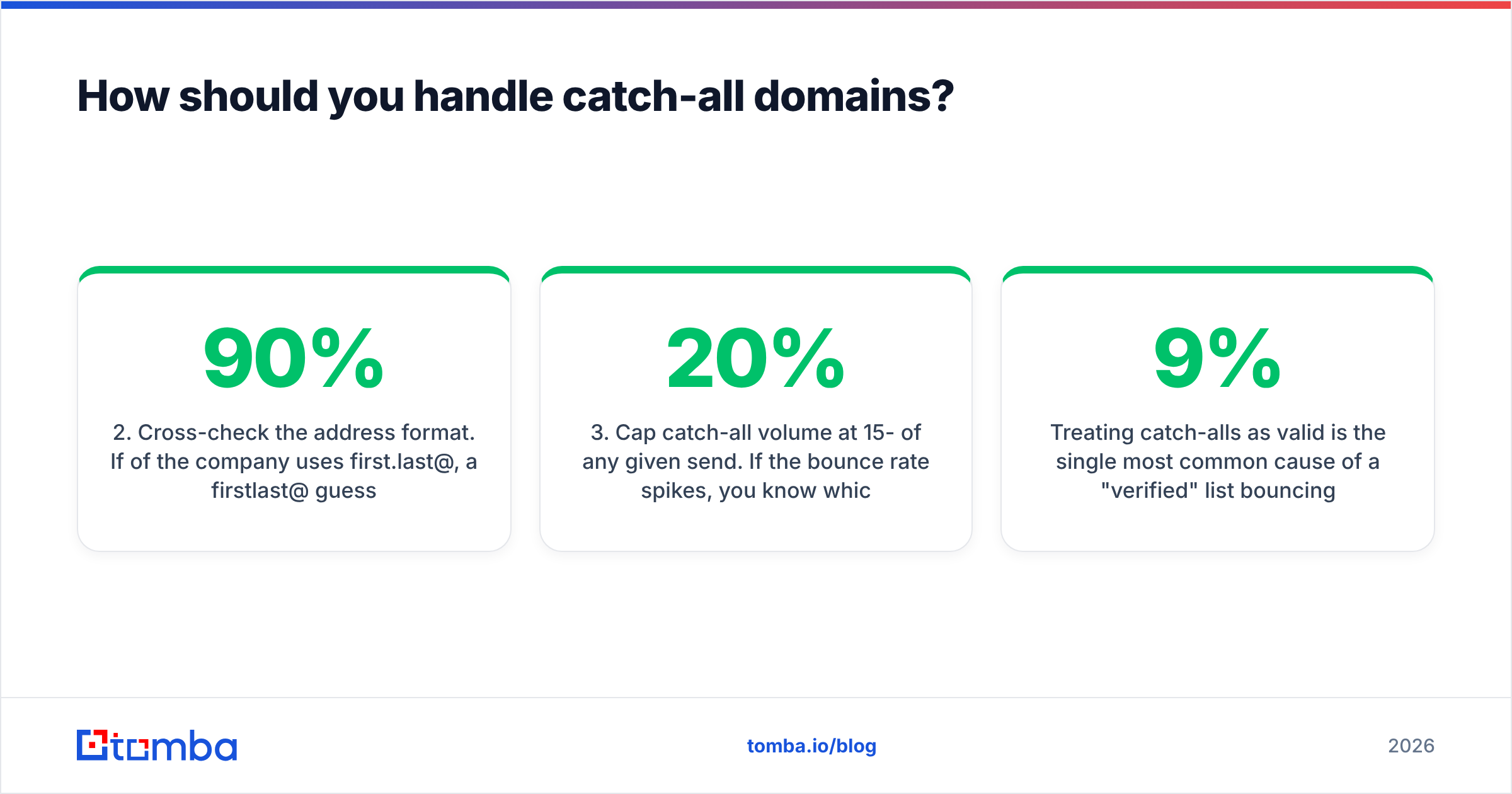 Diagram: How should you handle catch-all domains