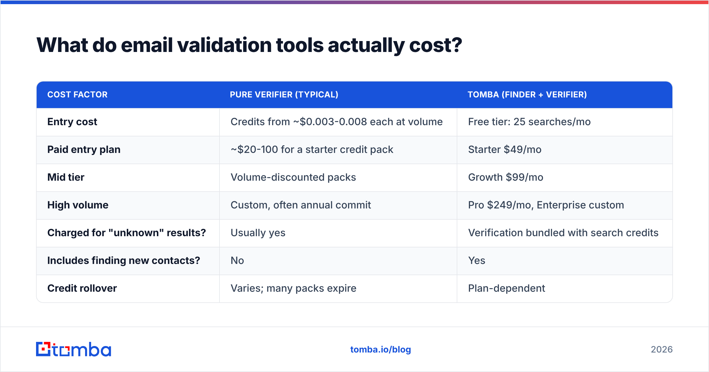 Diagram: What do email validation tools actually cost