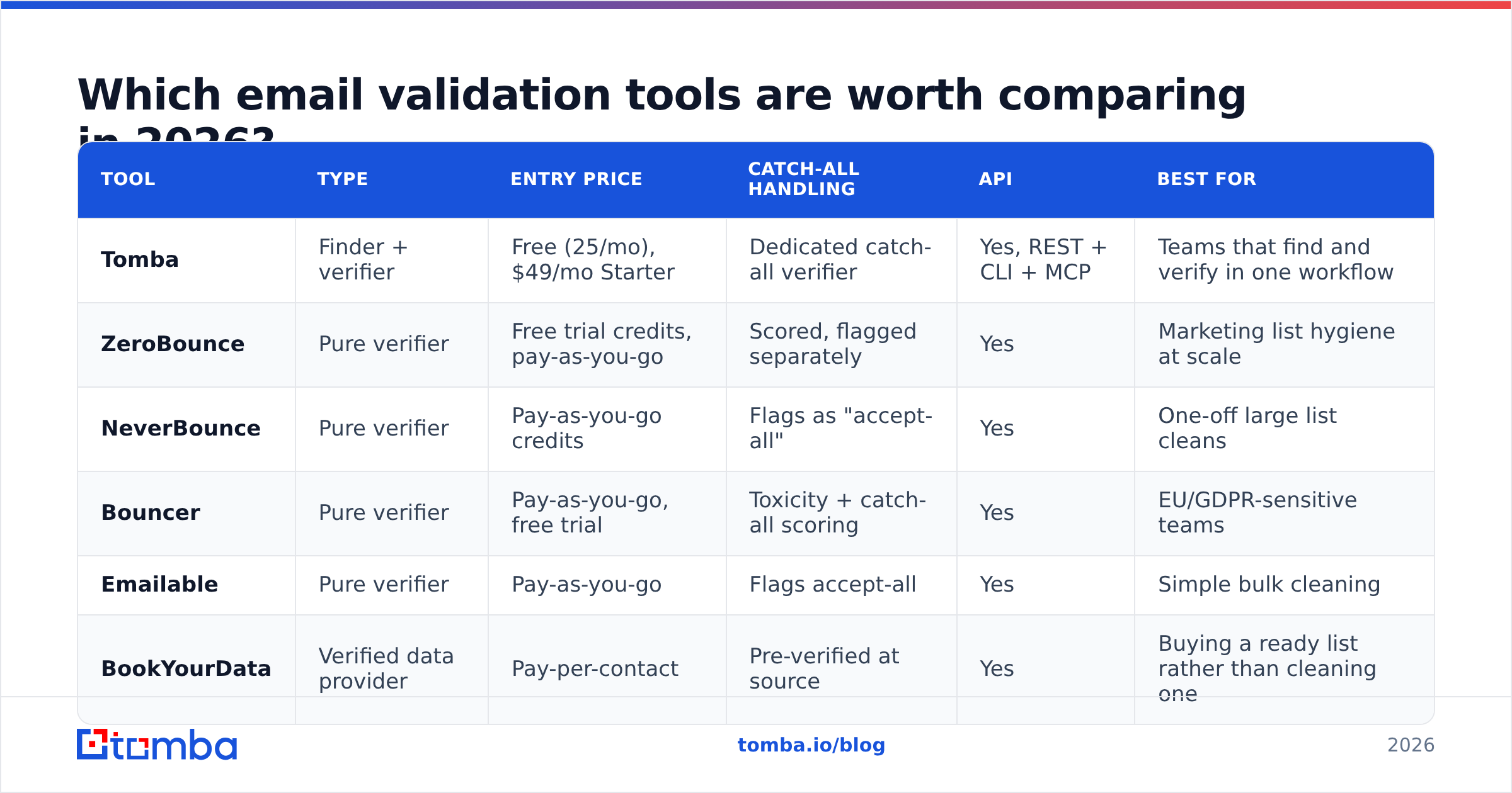 Diagram: Which email validation tools are worth comparing in 2026