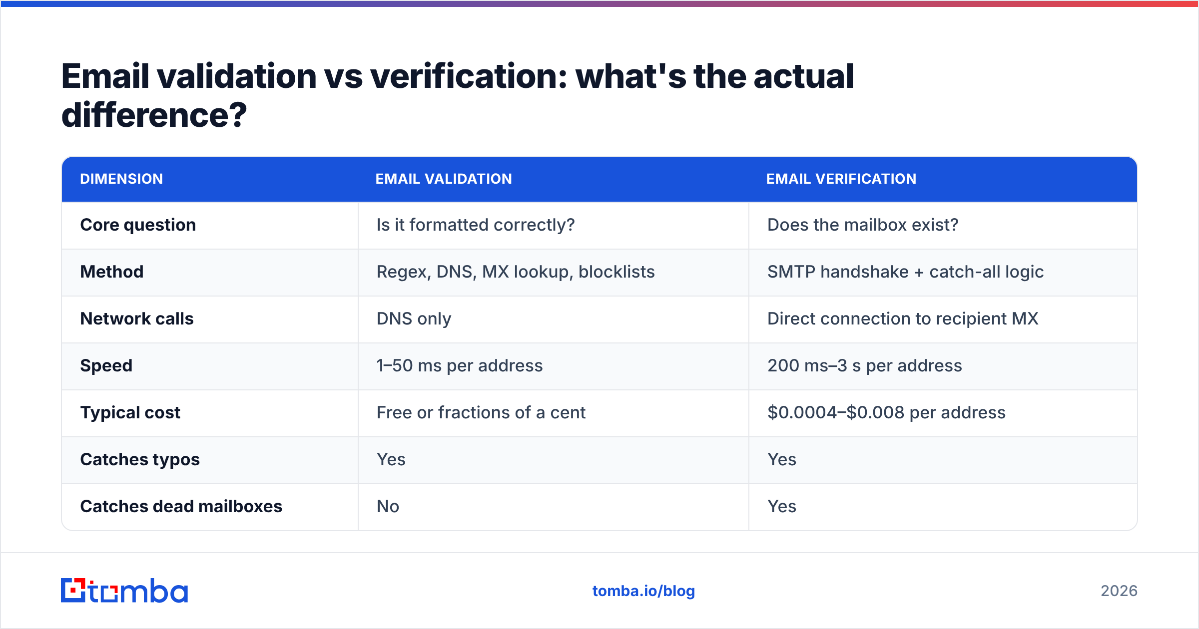 Diagram: Email validation vs verification: what's the actual difference