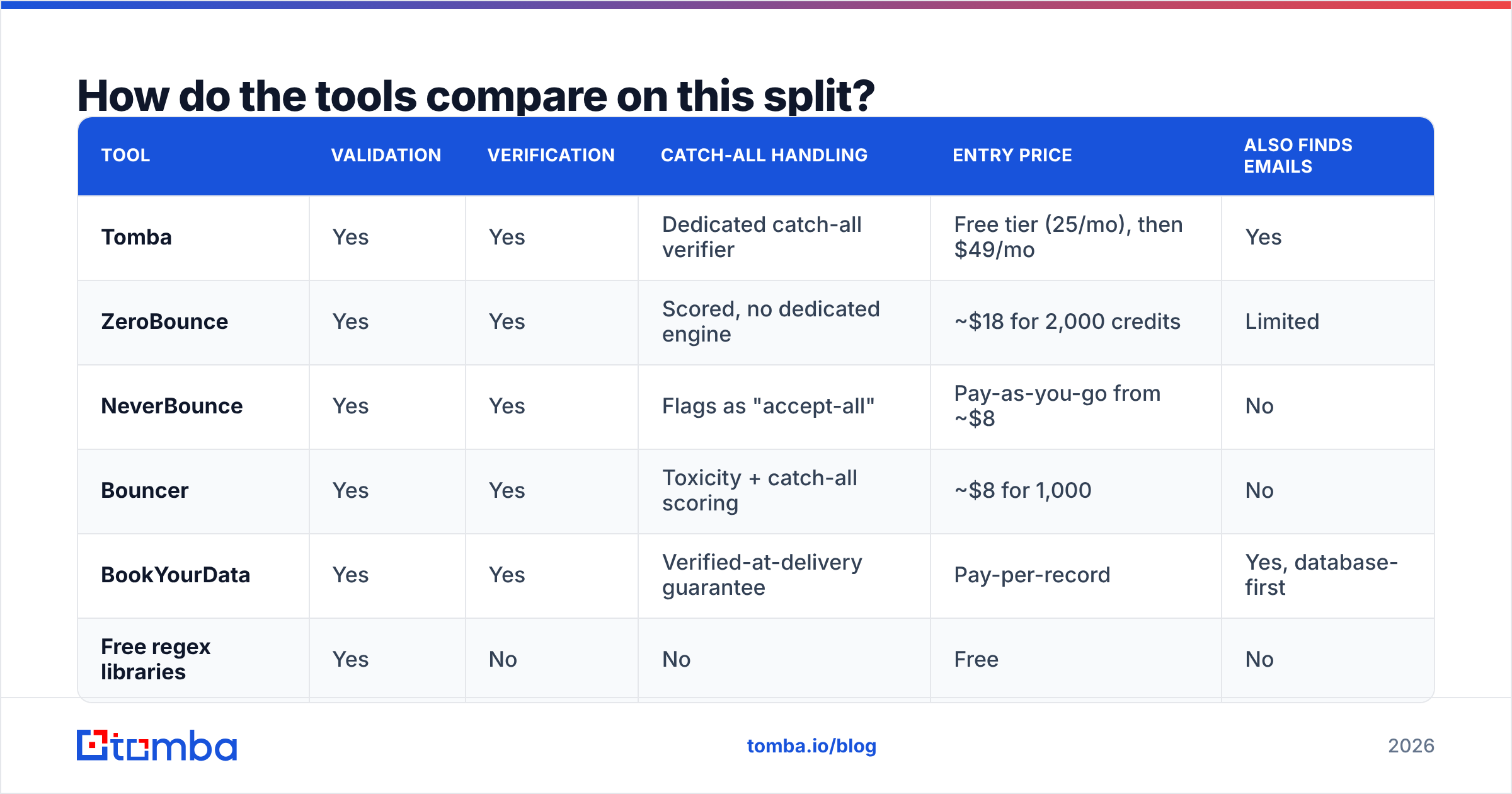 Diagram: How do the tools compare on this split