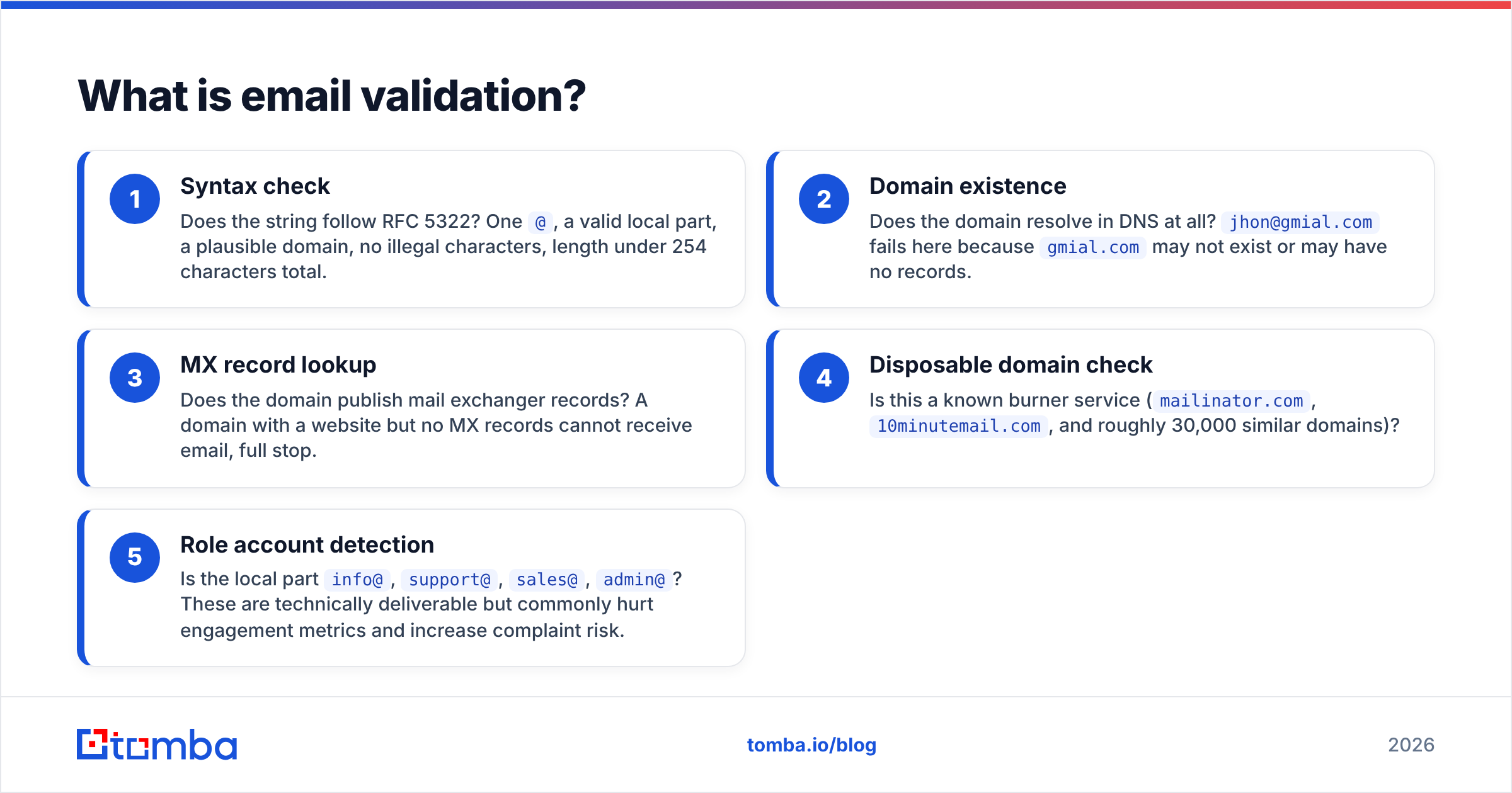 Diagram: What is email validation