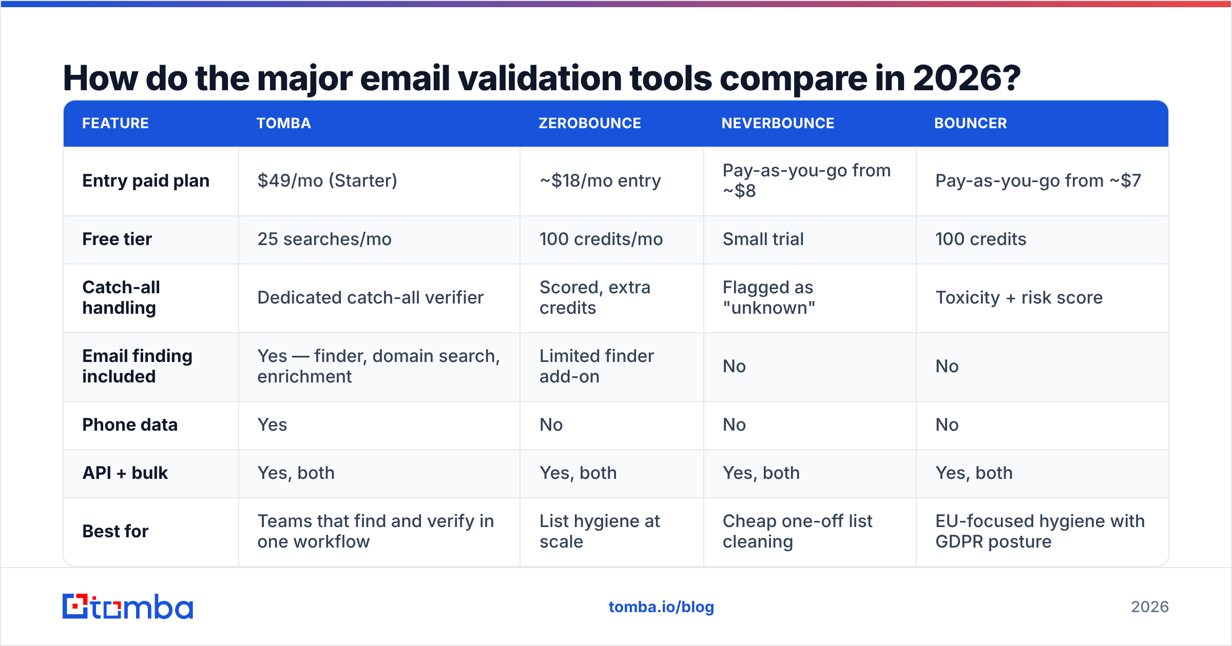 Diagram: How do the major email validation tools compare in 2026