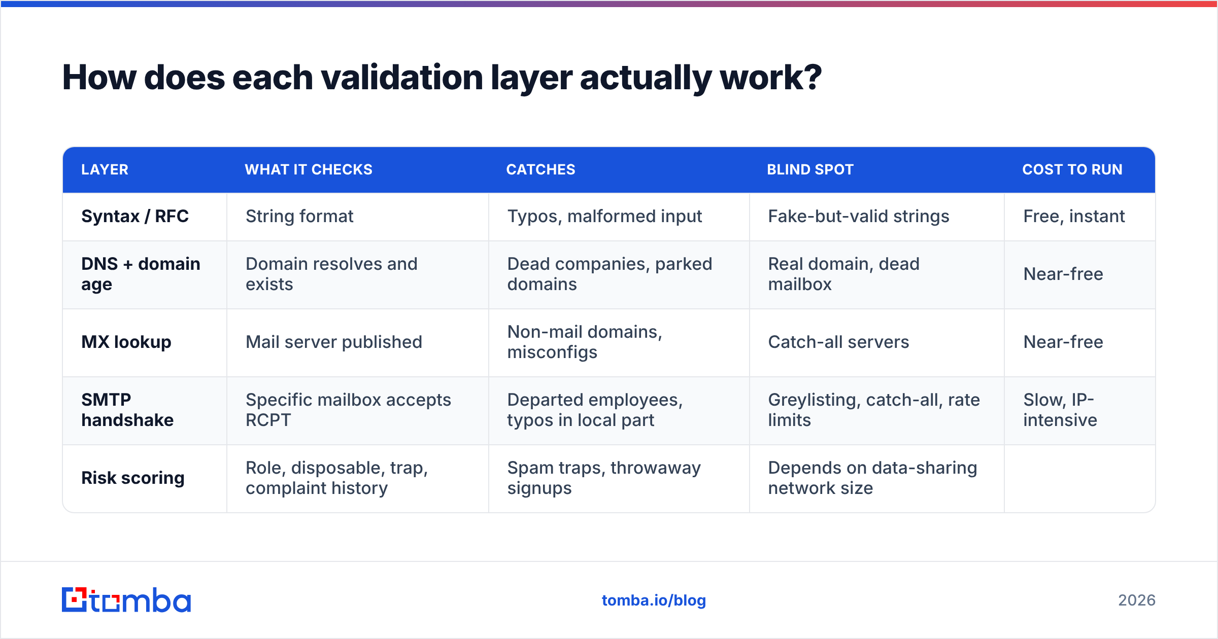 Diagram: How does each validation layer actually work