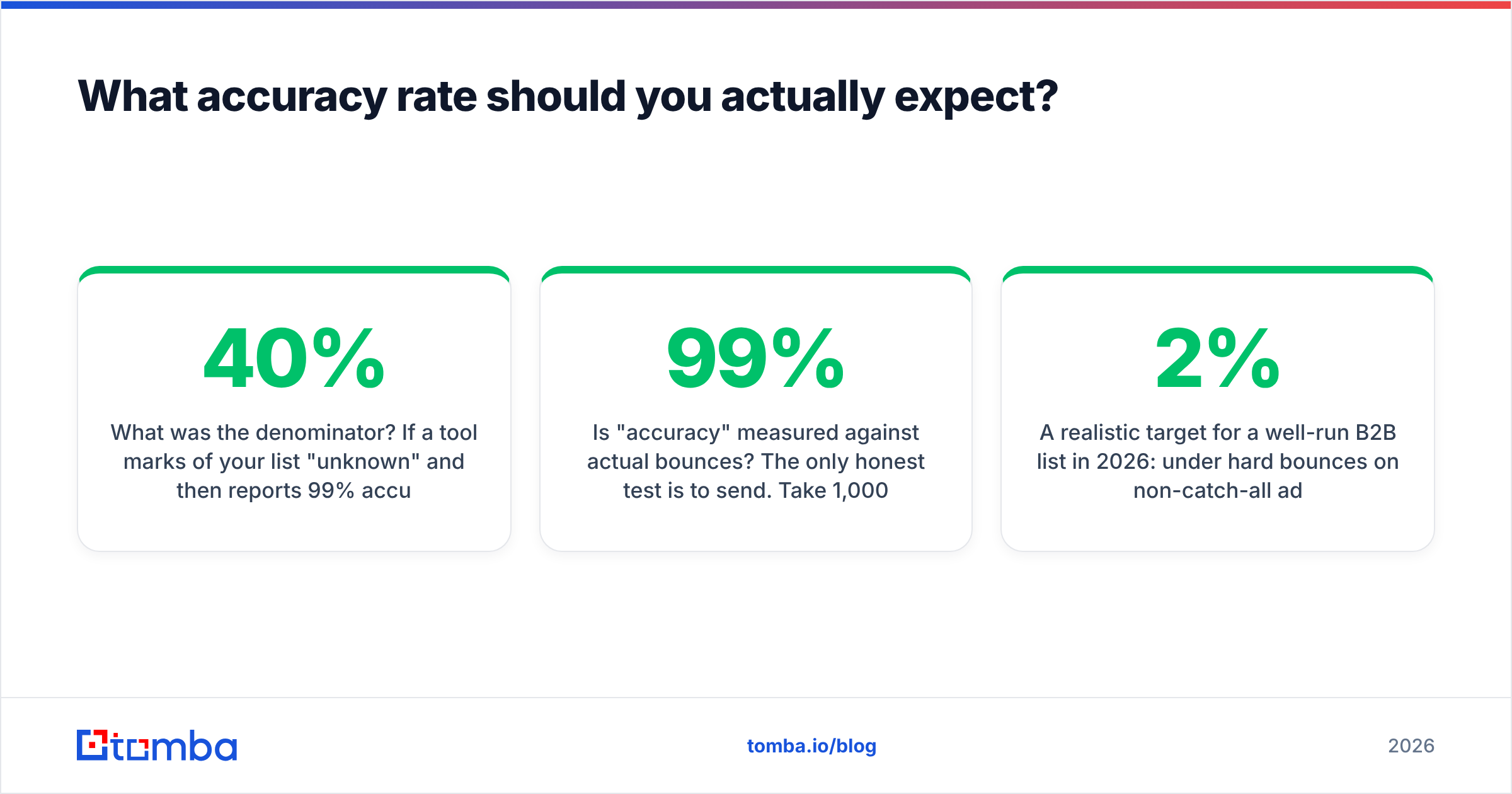 Diagram: What accuracy rate should you actually expect