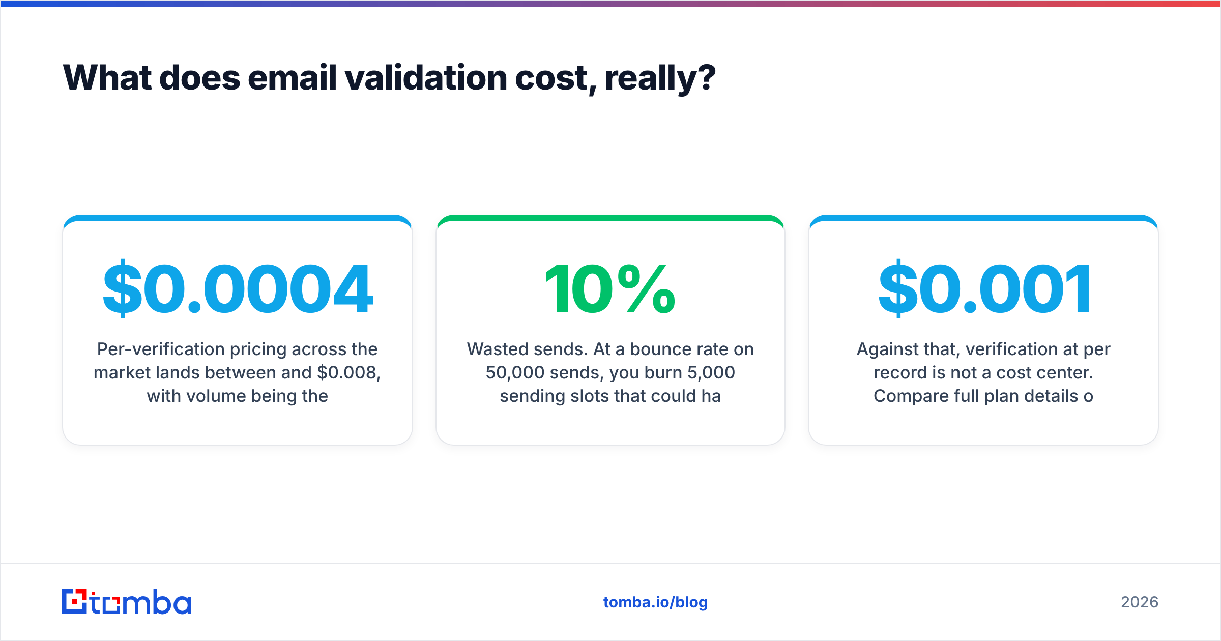 Diagram: What does email validation cost, really