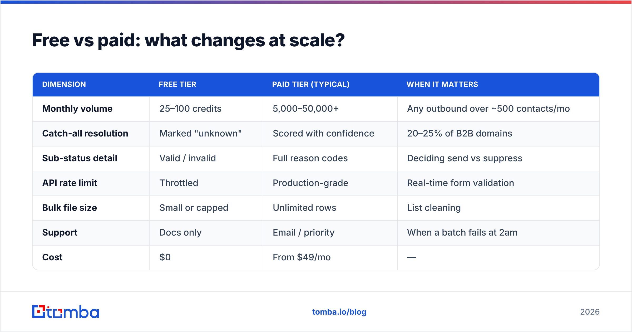 Diagram: free vs paid — what changes at scale
