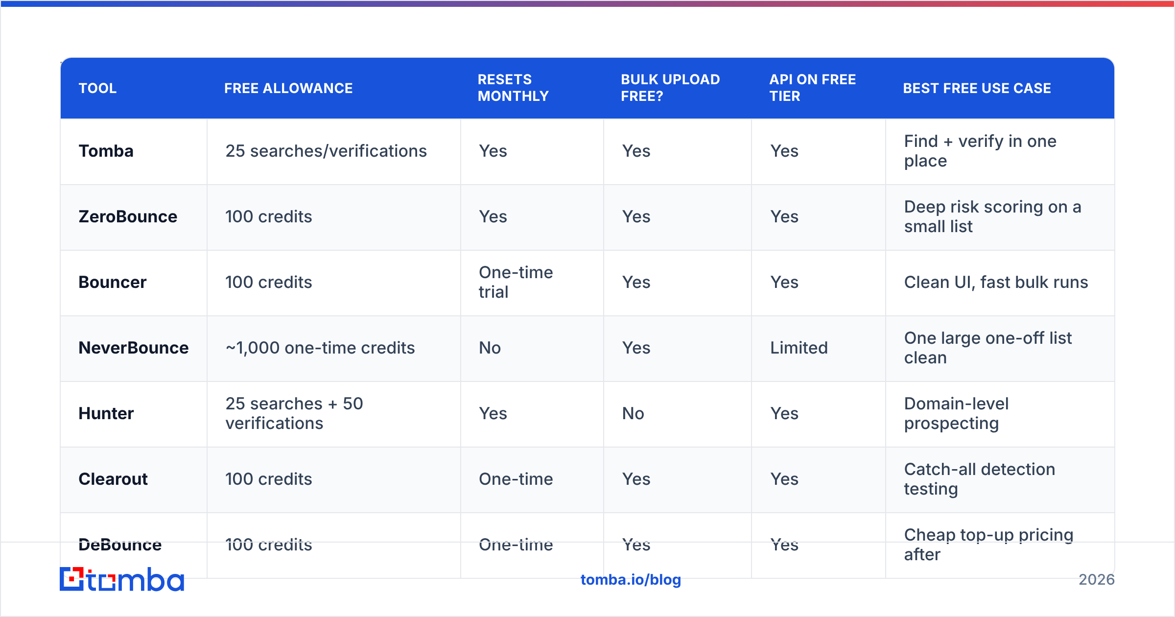 Diagram: which email validator free plans are worth using in 2026