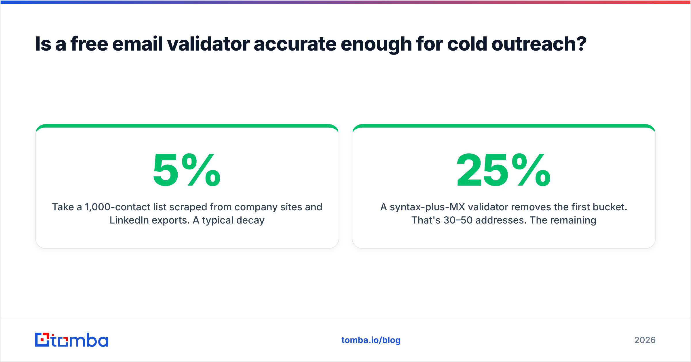 Diagram: Is a free email validator accurate enough for cold outreach