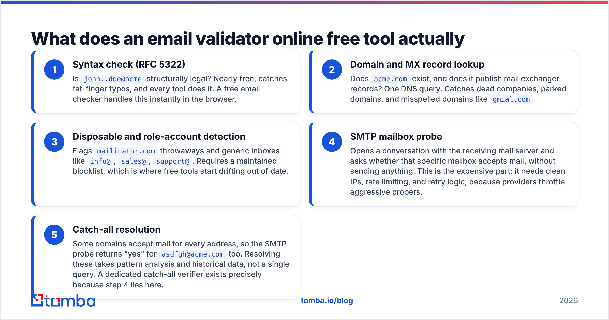 Diagram: What does an email validator online free tool actually check