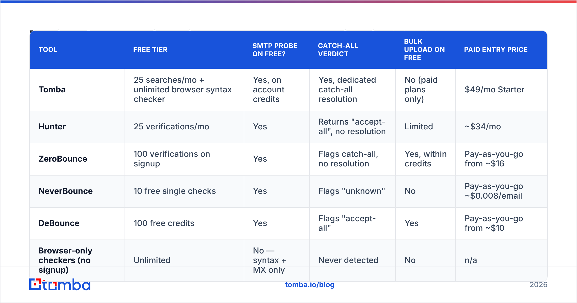 Diagram: Which free email validators are worth using in 2026