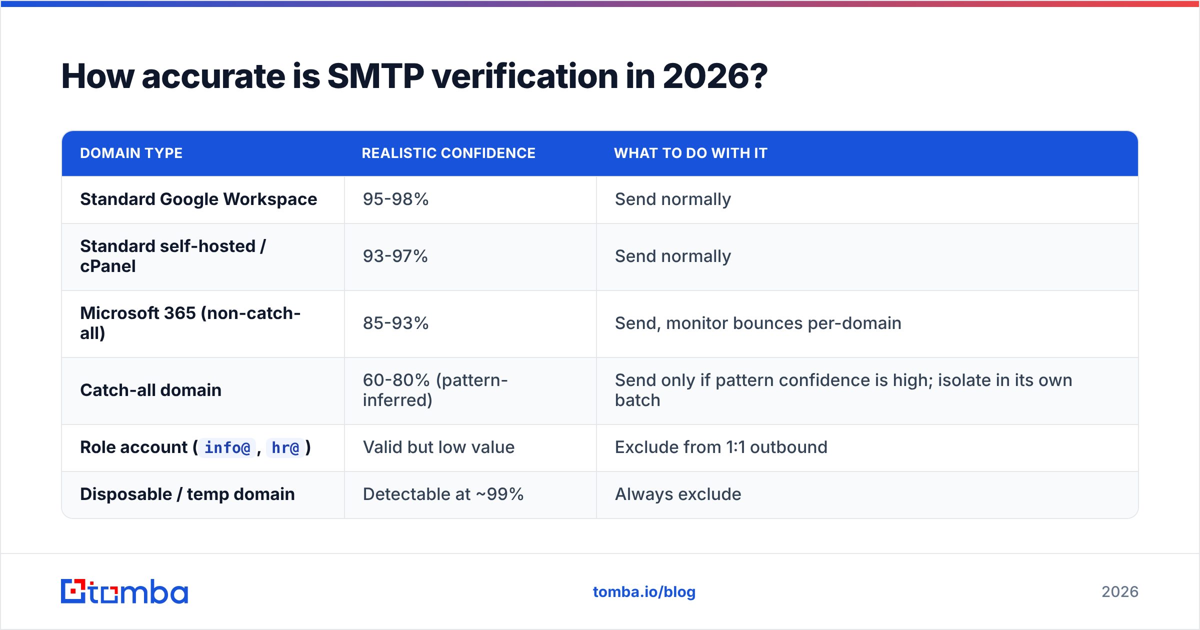 Diagram: How accurate is SMTP verification in 2026