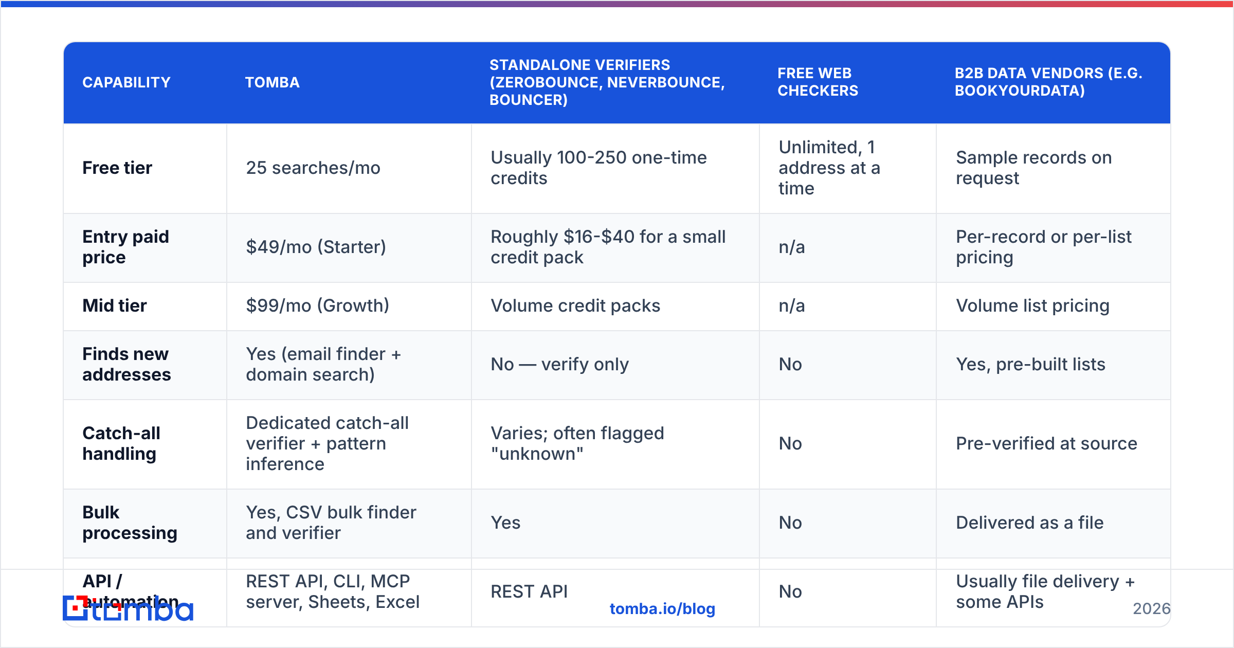 Diagram: What does an email validity check cost, and which tool fits