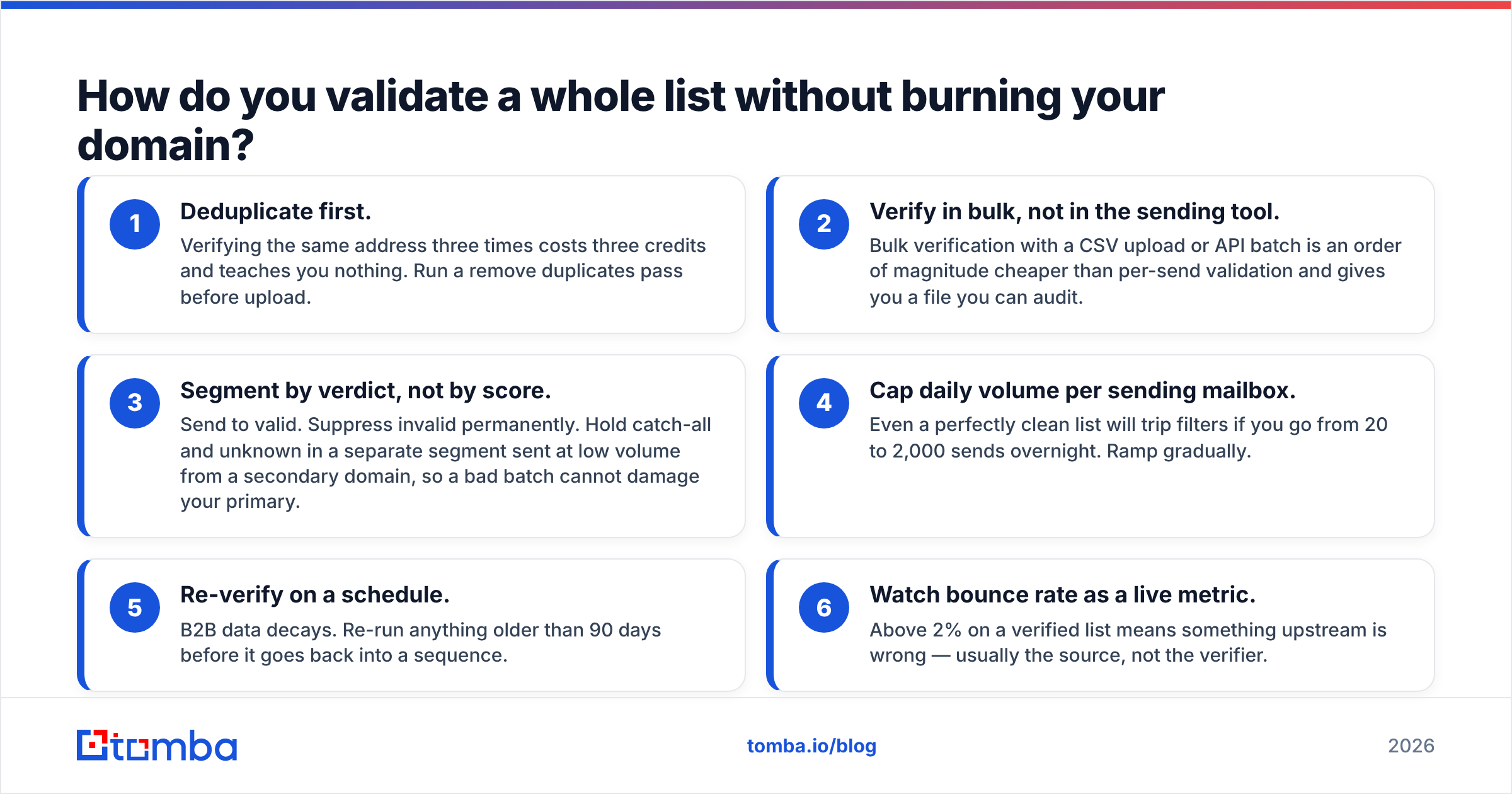 Diagram: How do you validate a whole list without burning your domain