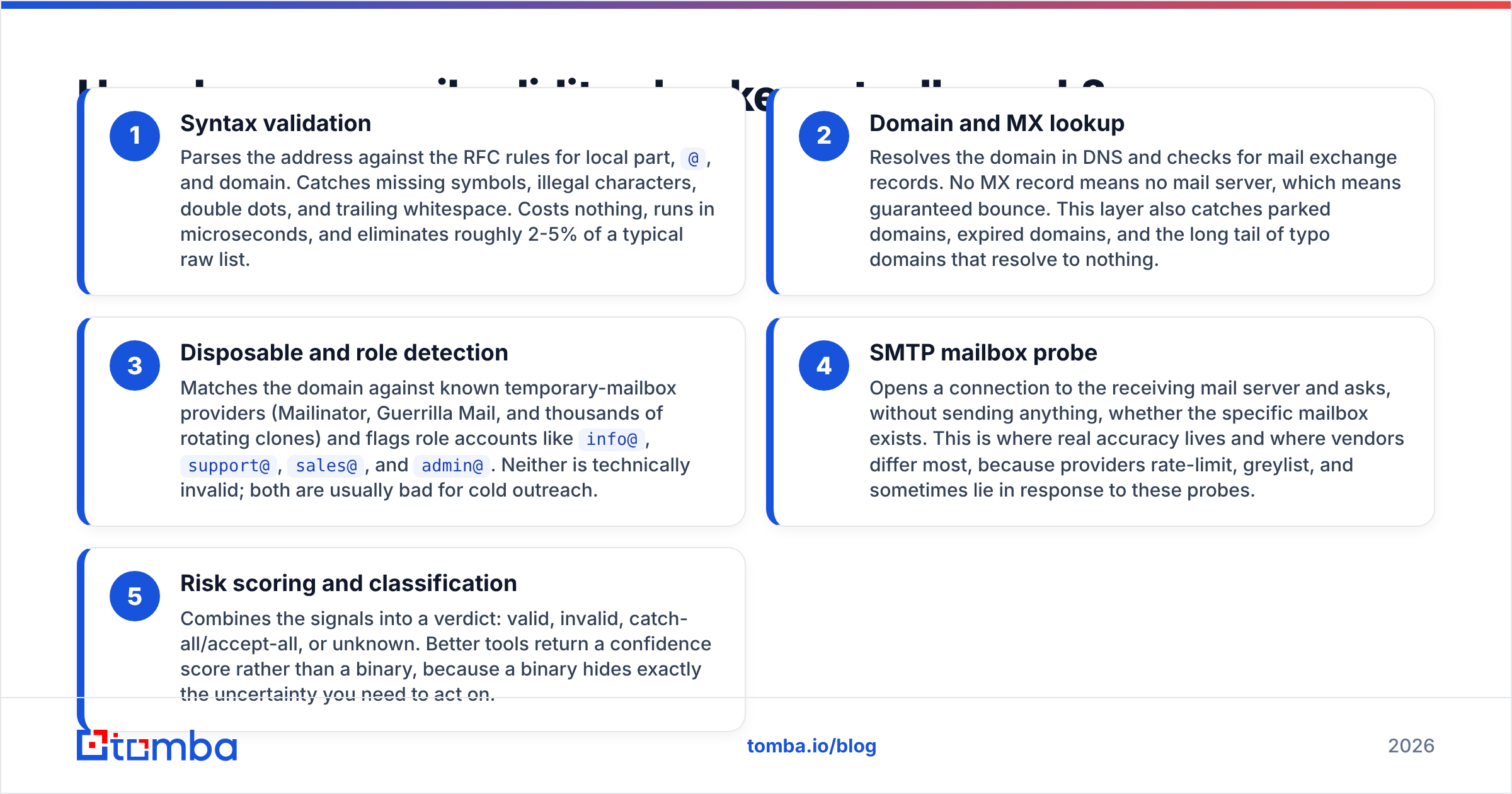 Diagram: How does an email validity checker actually work